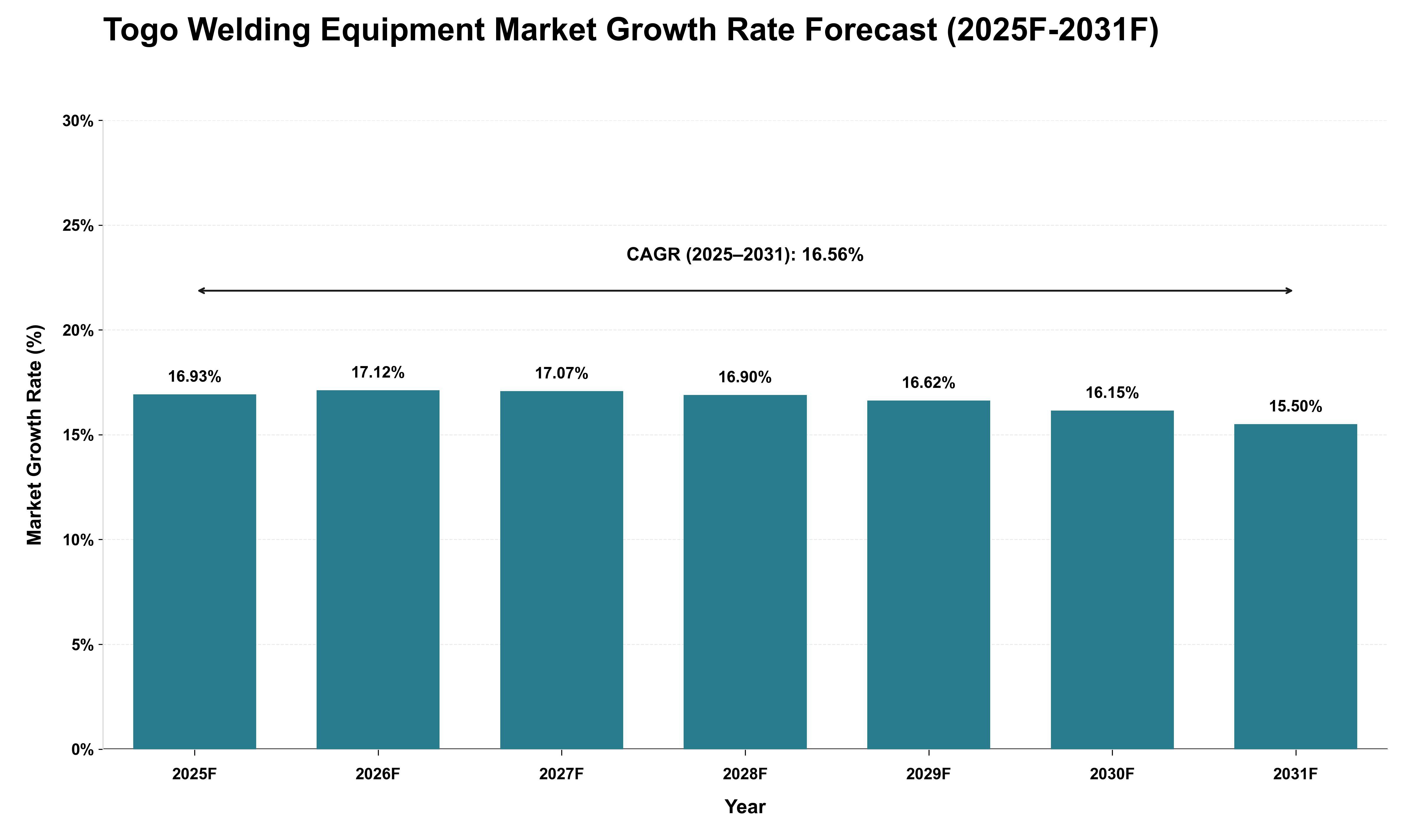 Togo Welding Equipment Market Growth Rate Analysis (2025 - 2031)