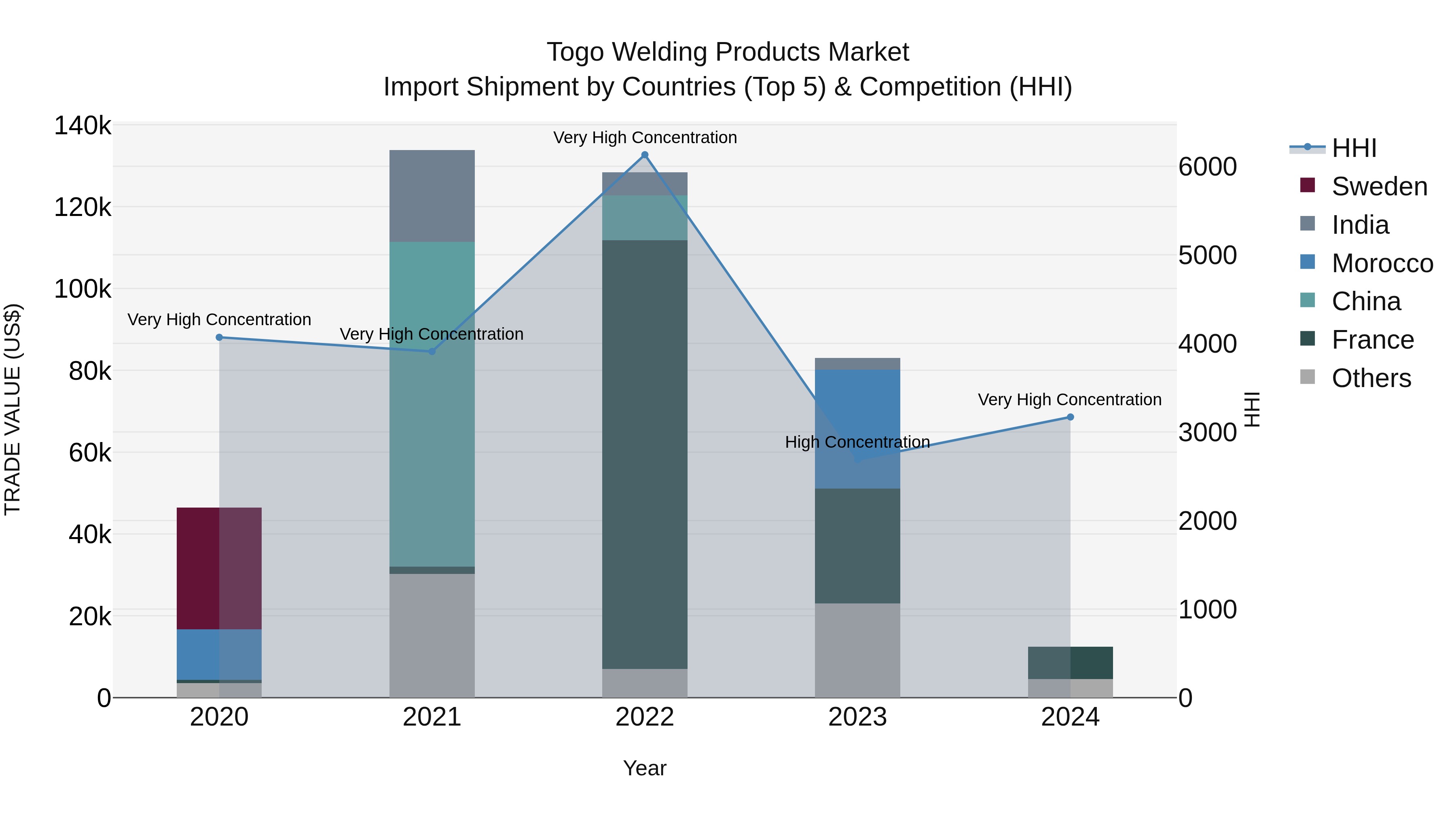 Togo Welding Products Market Top 5 Importing Countries and Market Competition (HHI) Analysis
