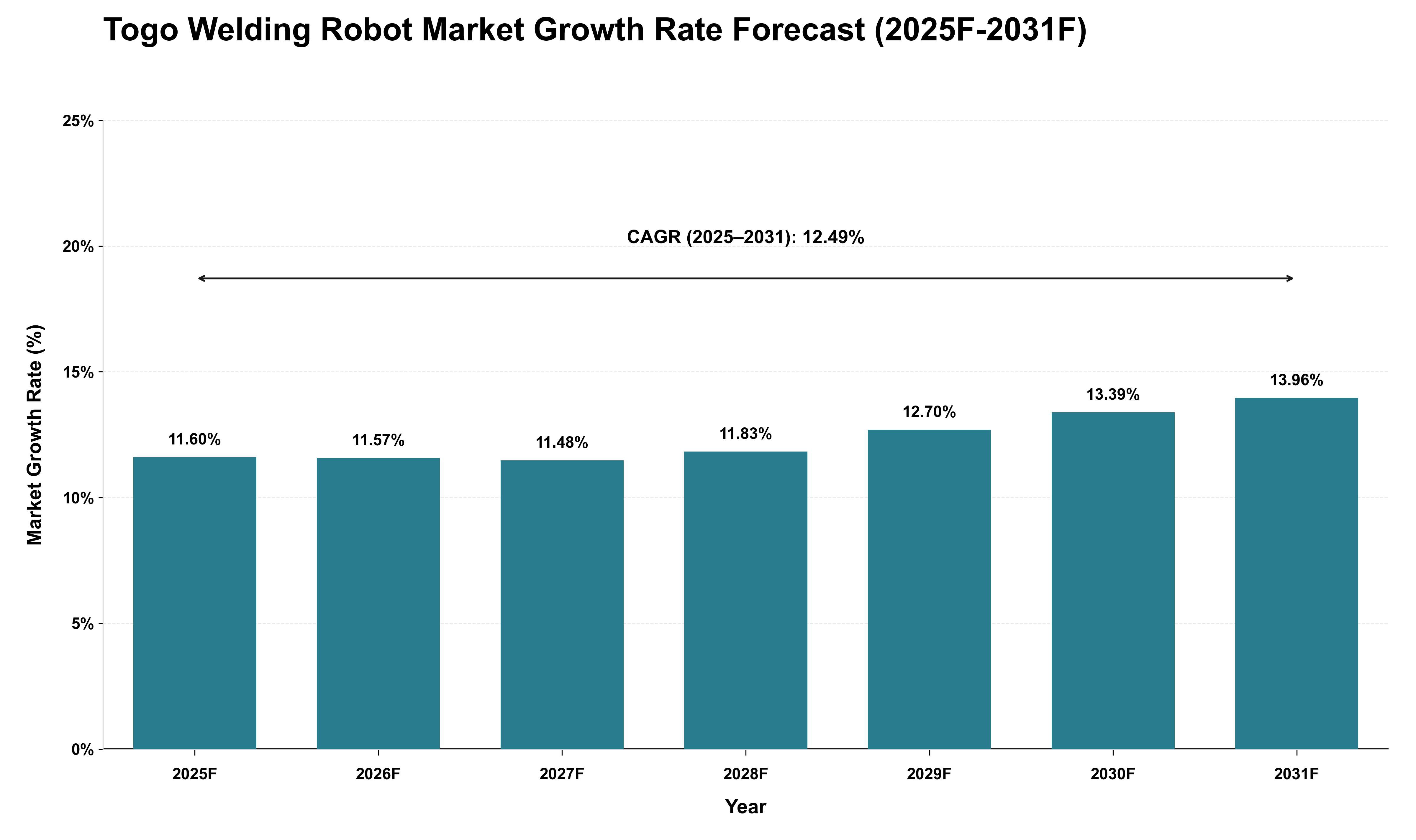Togo Welding Robot Market Growth Rate Analysis (2025 - 2031)