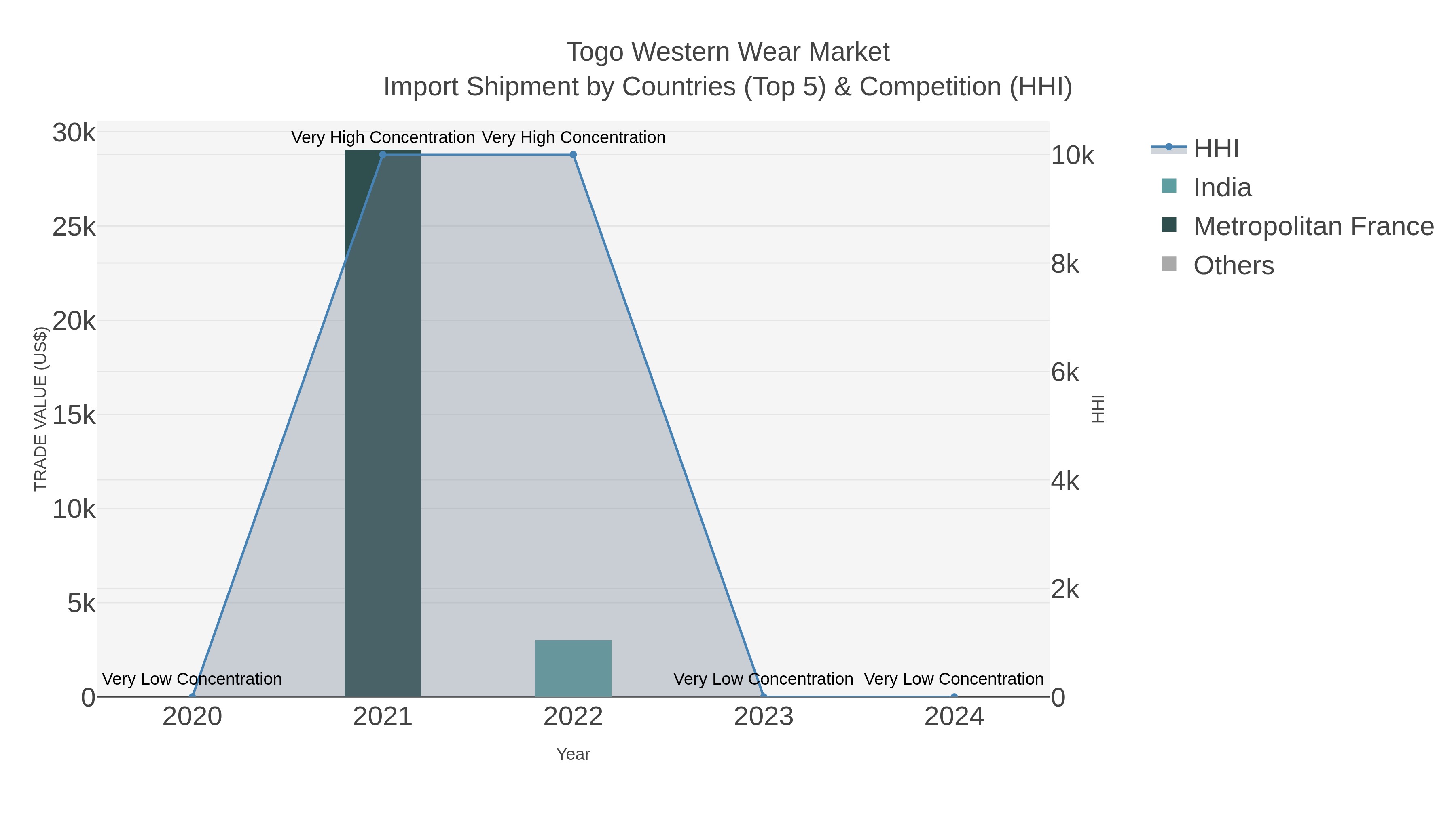 Togo Western Wear Market Import Shipment by Countries (Top 5) & Competition (HHI)