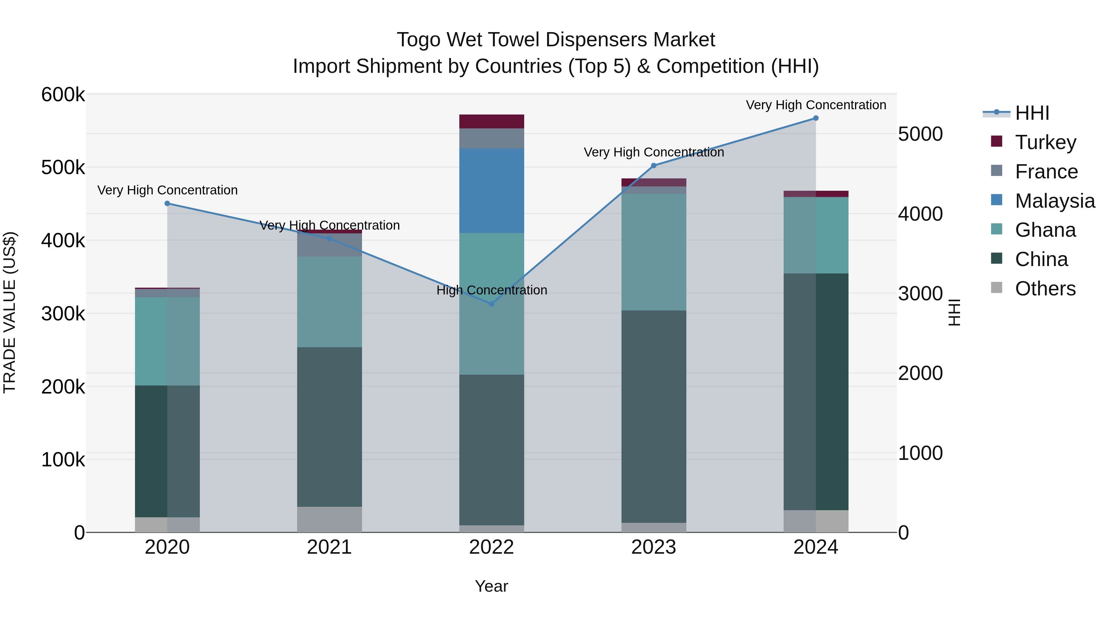 Togo Wet Towel Dispensers Market Top 5 Importing Countries and Market Competition (HHI) Analysis