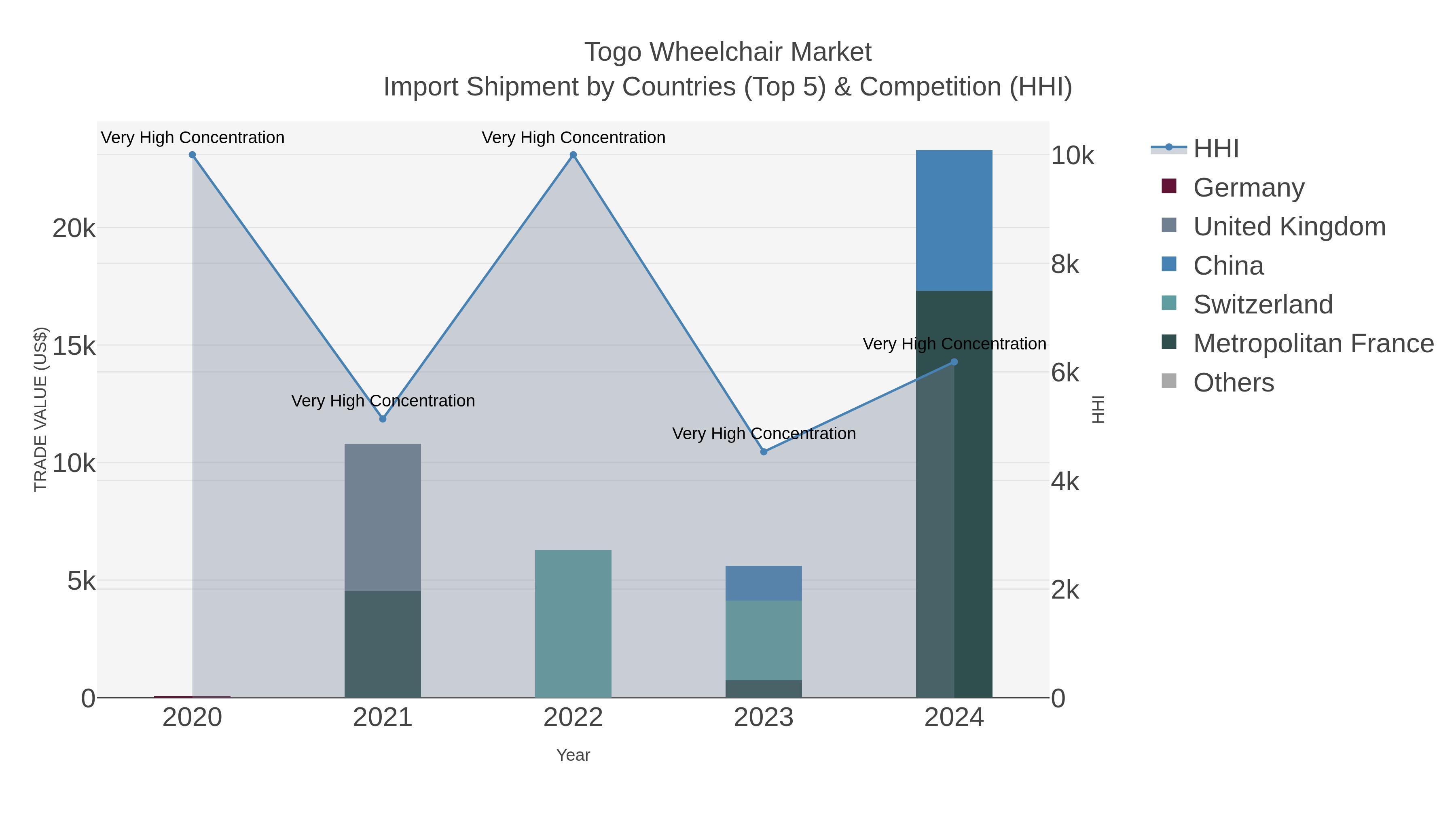 Togo Wheelchair Market Import Shipment by Countries (Top 5) & Competition (HHI)
