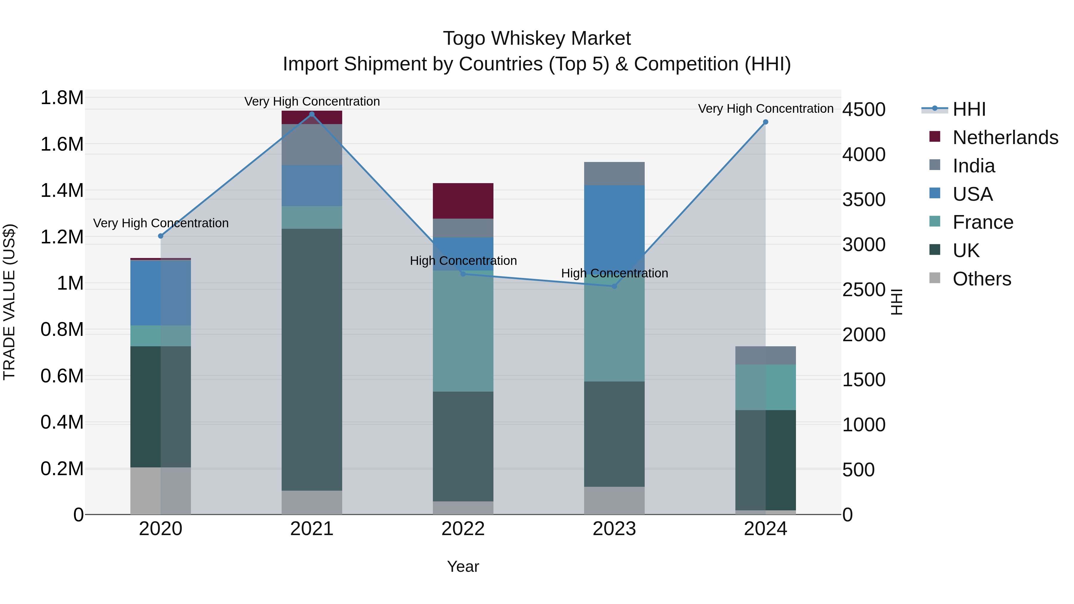 Togo Whiskey Market Top 5 Importing Countries and Market Competition (HHI) Analysis