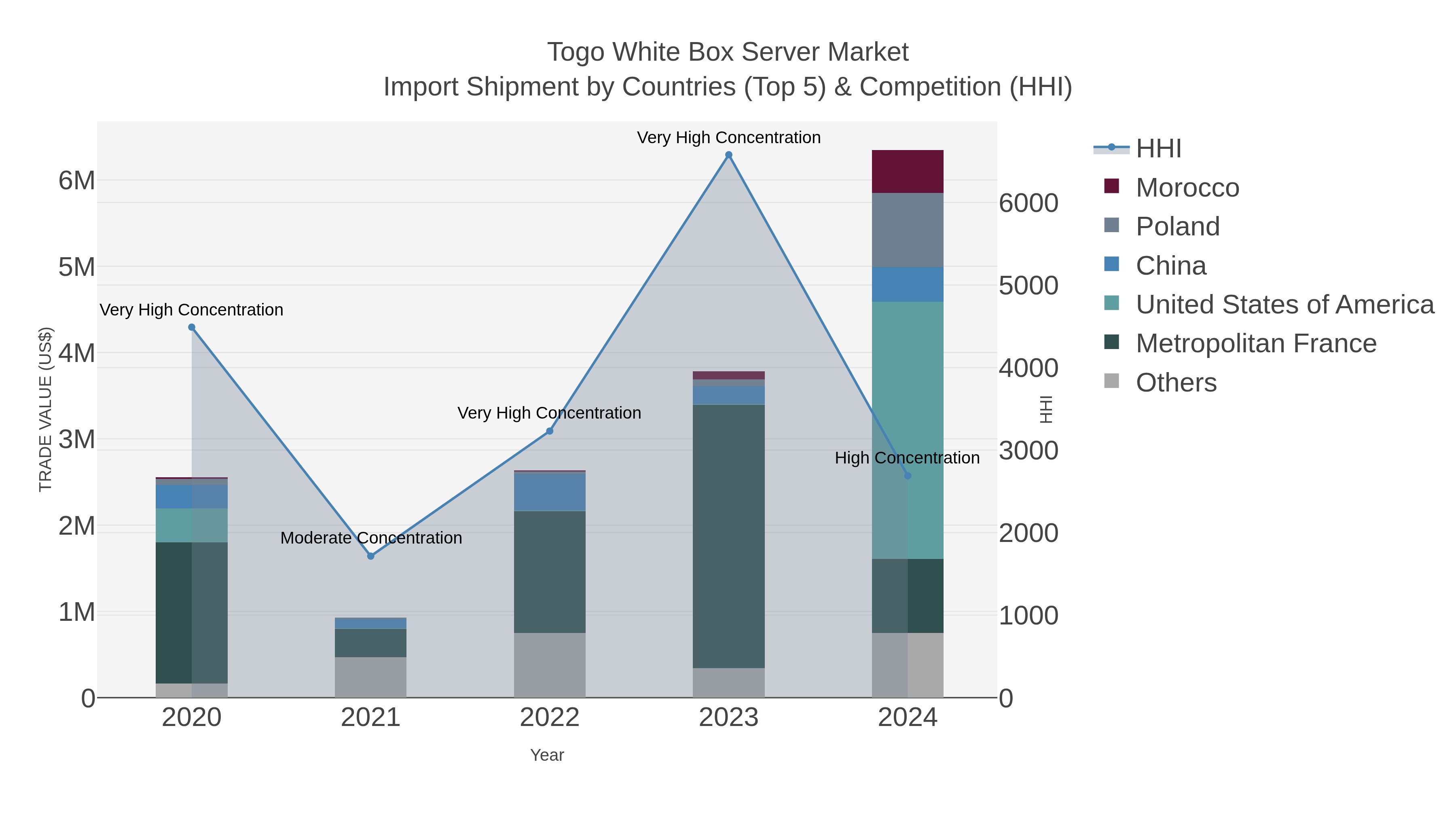 Togo White Box Server Market Import Shipment by Countries (Top 5) & Competition (HHI)