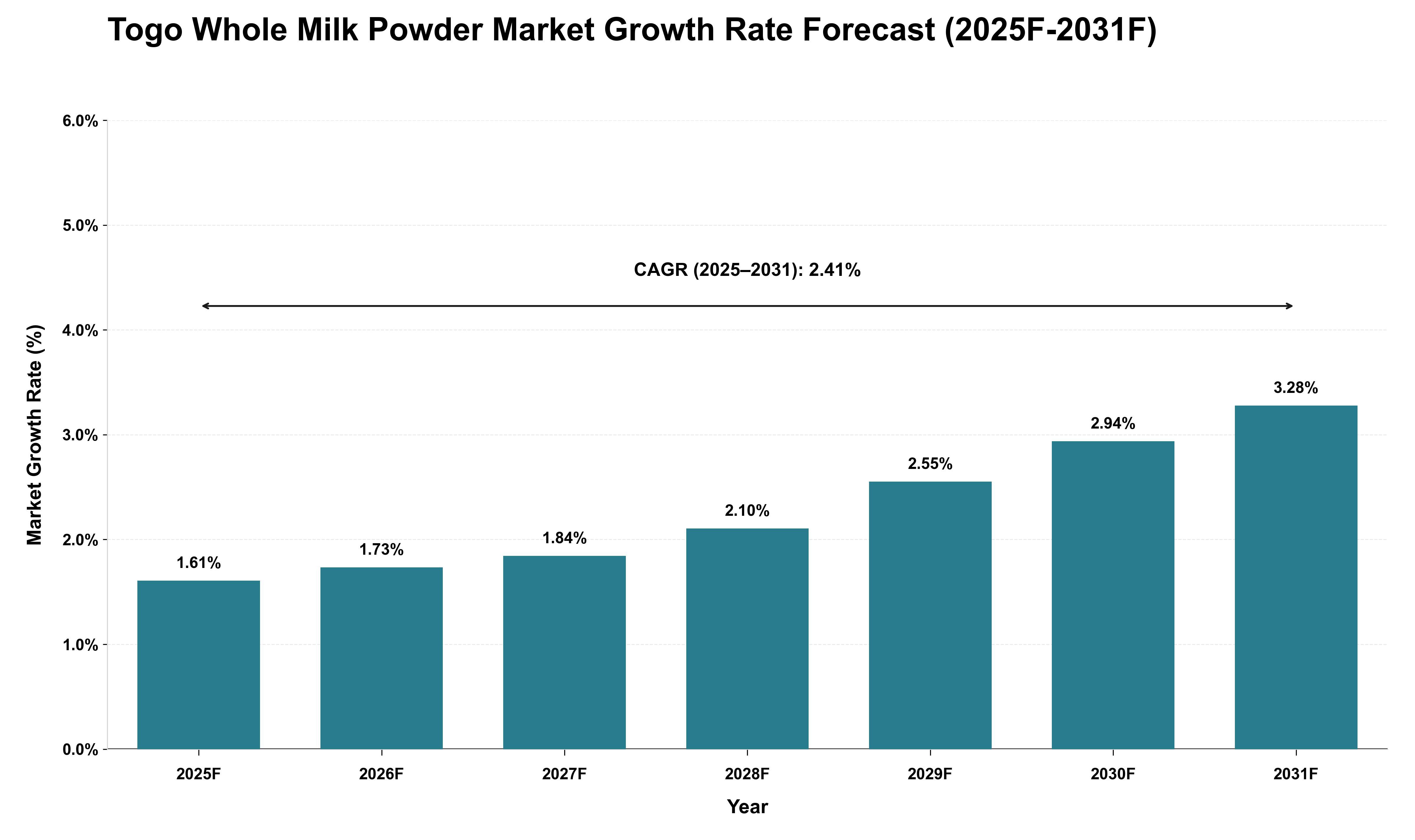 Togo Whole Milk Powder Market Growth Rate Analysis (2025 - 2031)