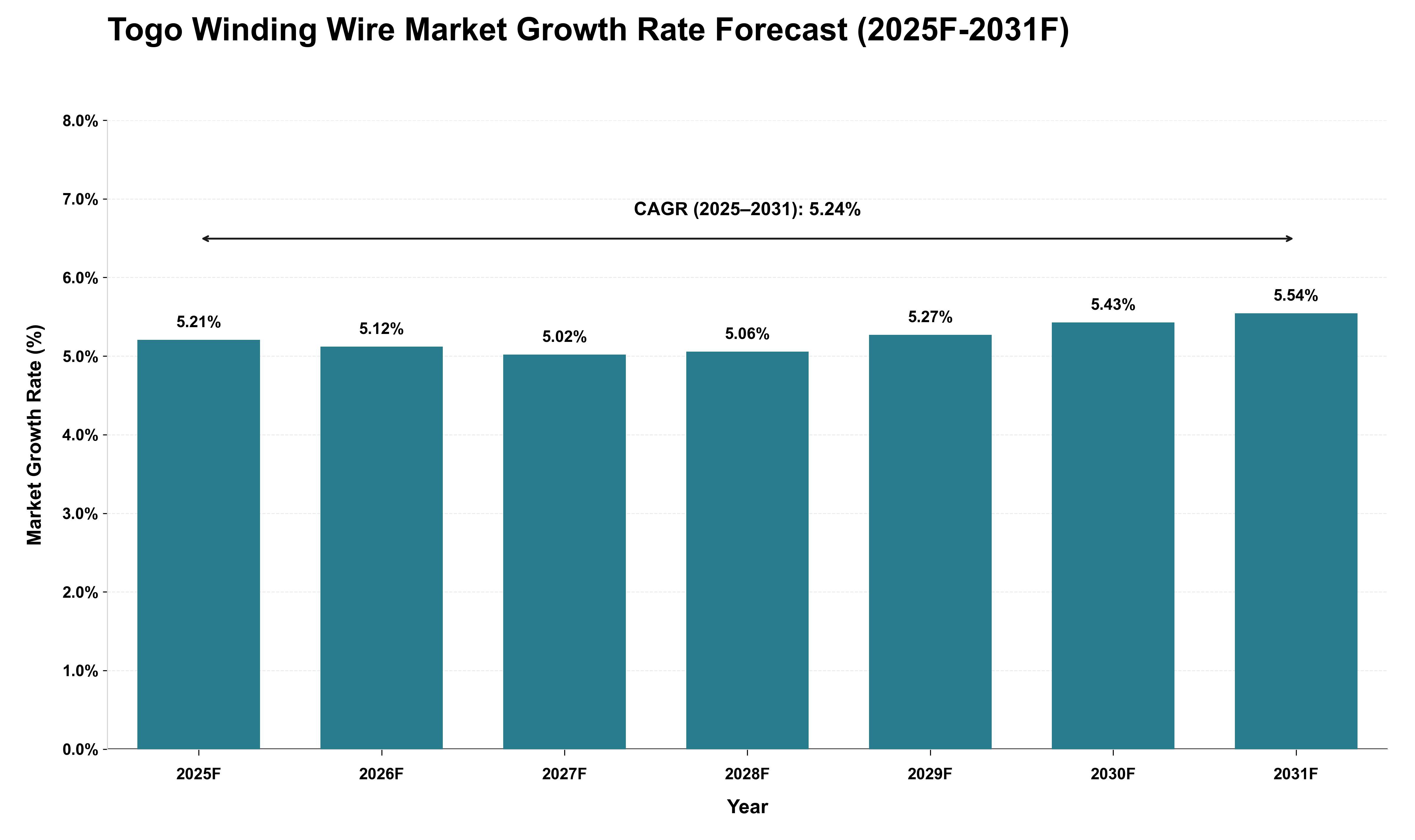 Togo Winding Wire Market Growth Rate Analysis (2025 - 2031)