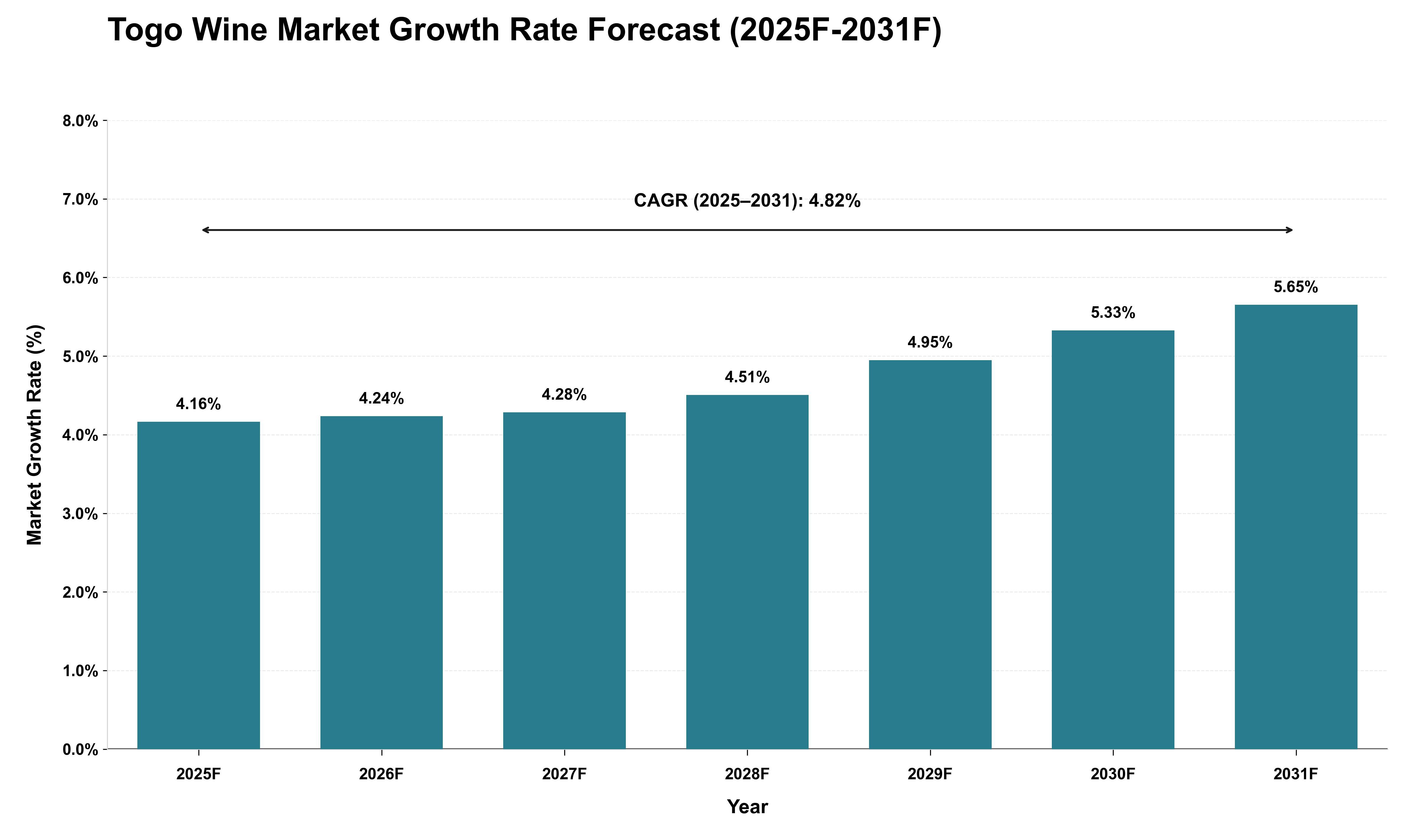 Togo Wine Market Growth Rate Analysis (2025 - 2031)