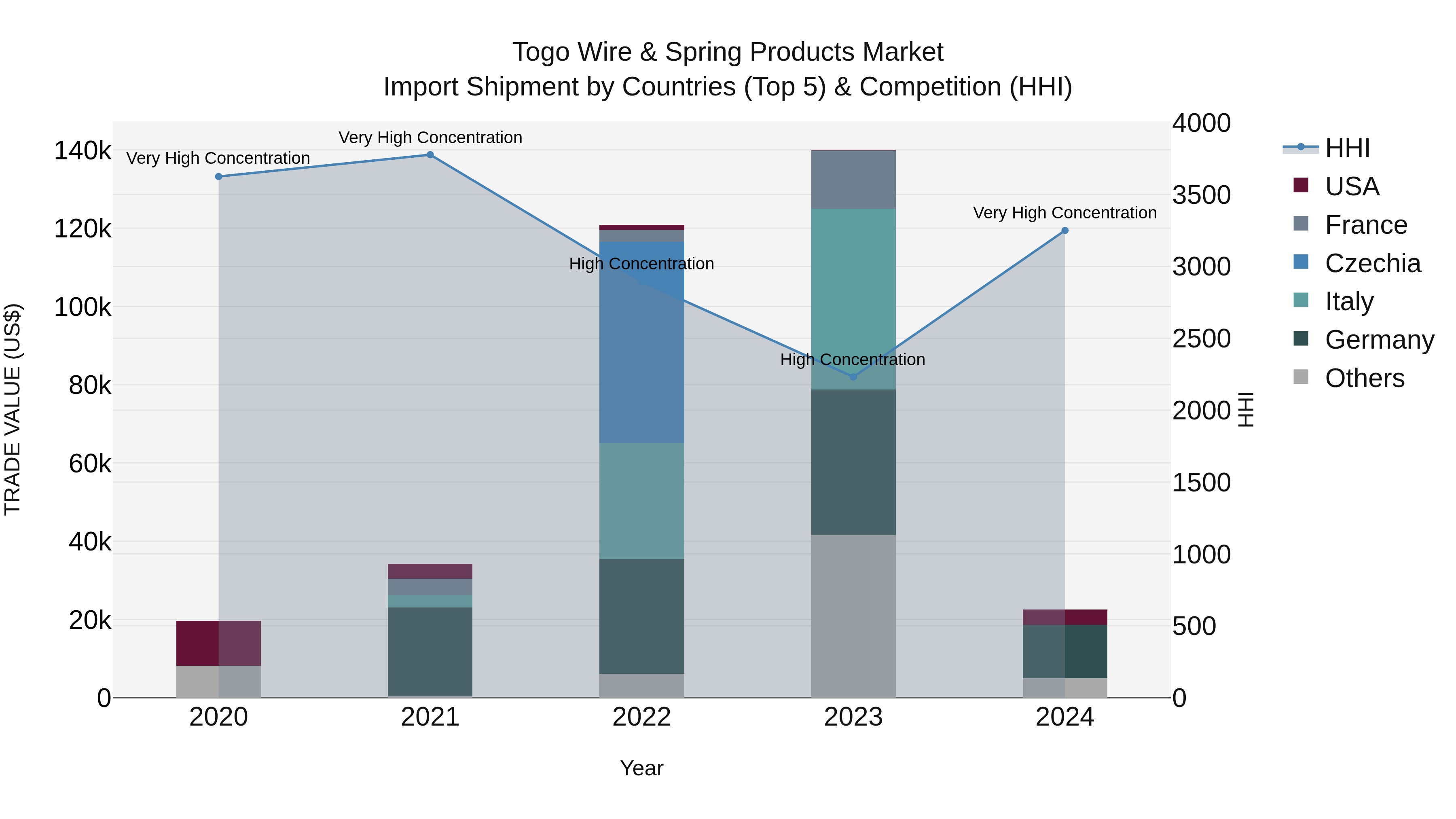 Togo Wire & Spring Products Market Top 5 Importing Countries and Market Competition (HHI) Analysis