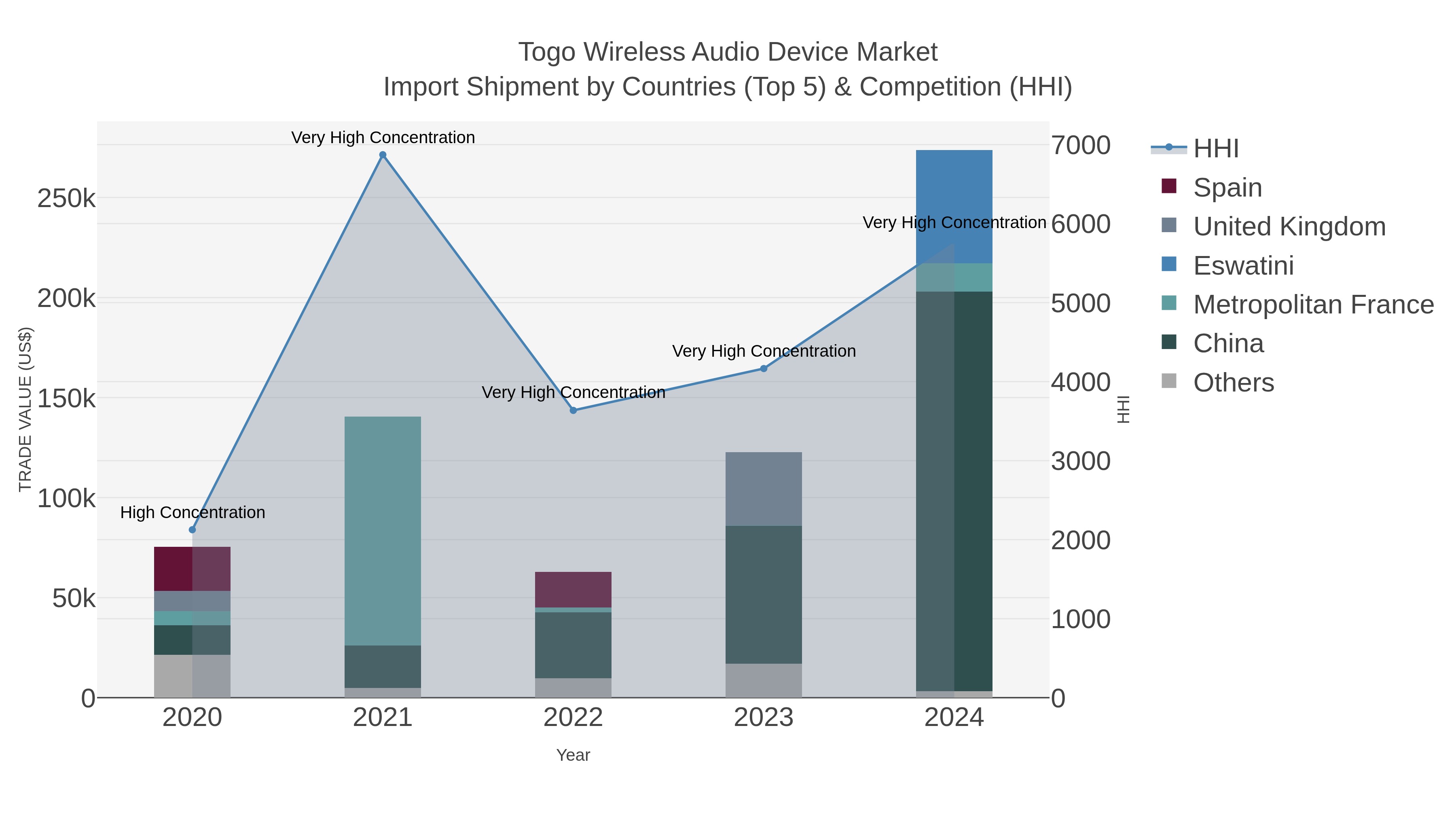 Togo Wireless Audio Device Market Import Shipment by Countries (Top 5) & Competition (HHI)