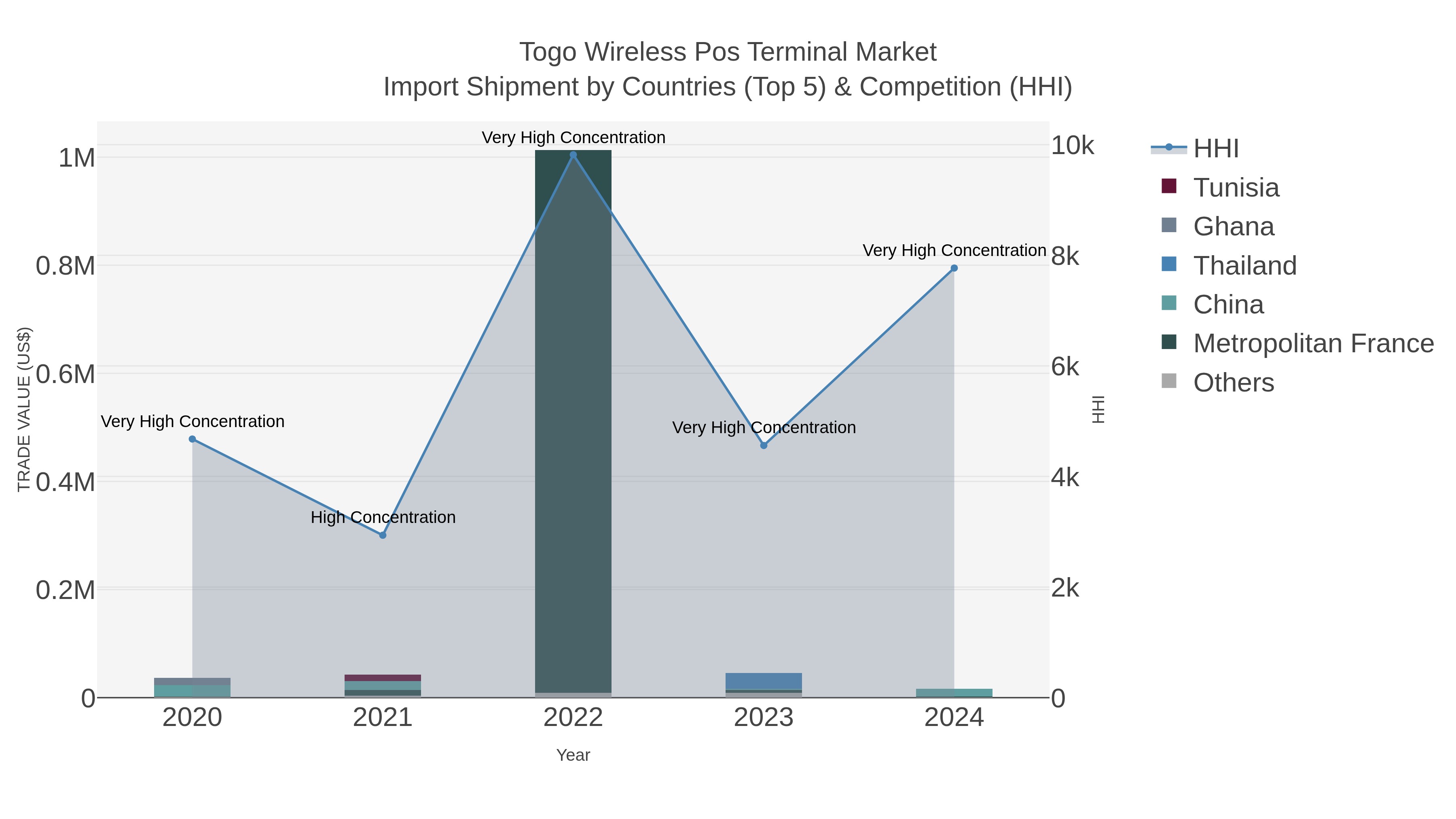 Togo Wireless Pos Terminal Market Import Shipment by Countries (Top 5) & Competition (HHI)