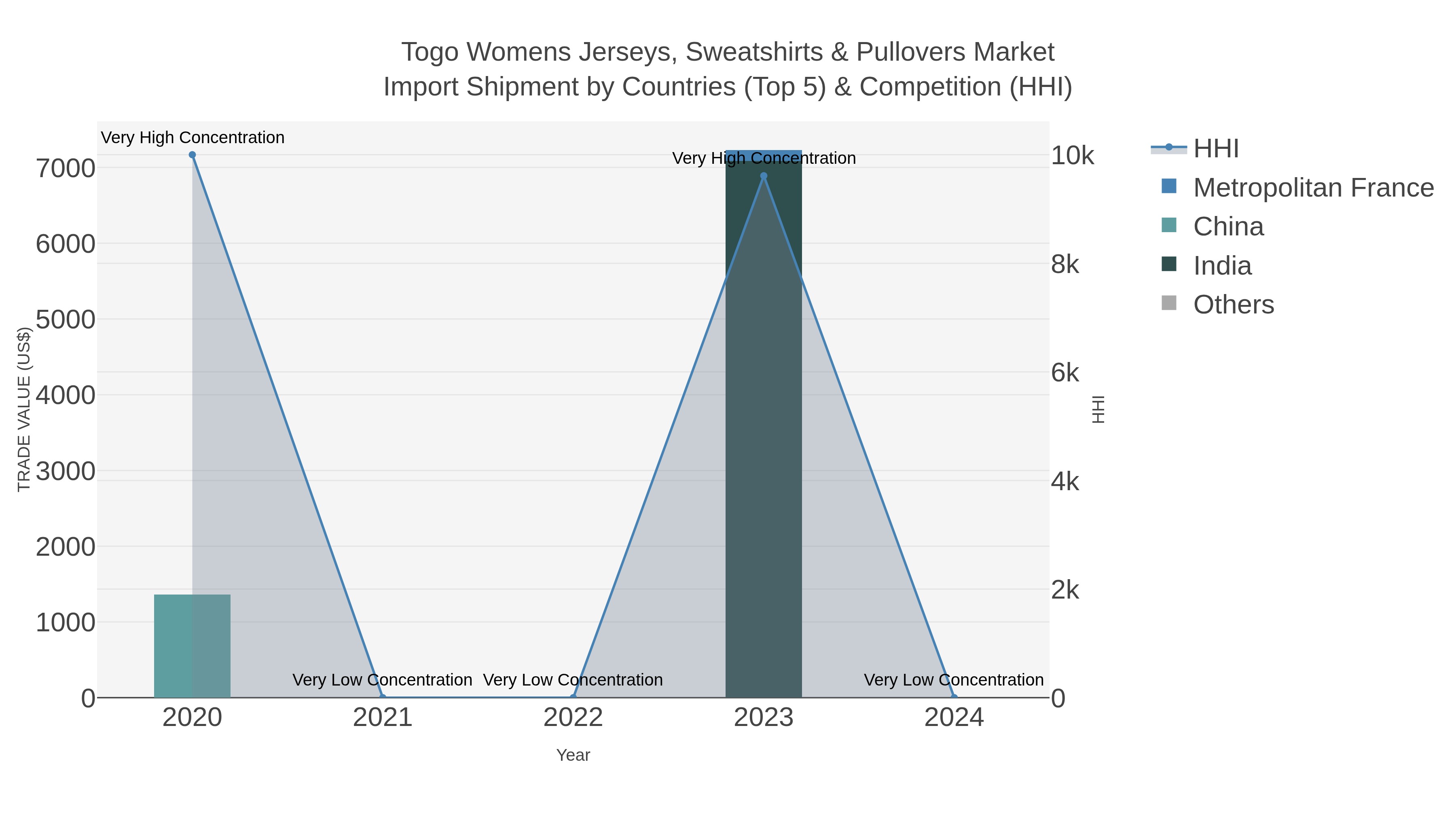 Togo Womens Jerseys, Sweatshirts & Pullovers Market Import Shipment by Countries (Top 5) & Competition (HHI)