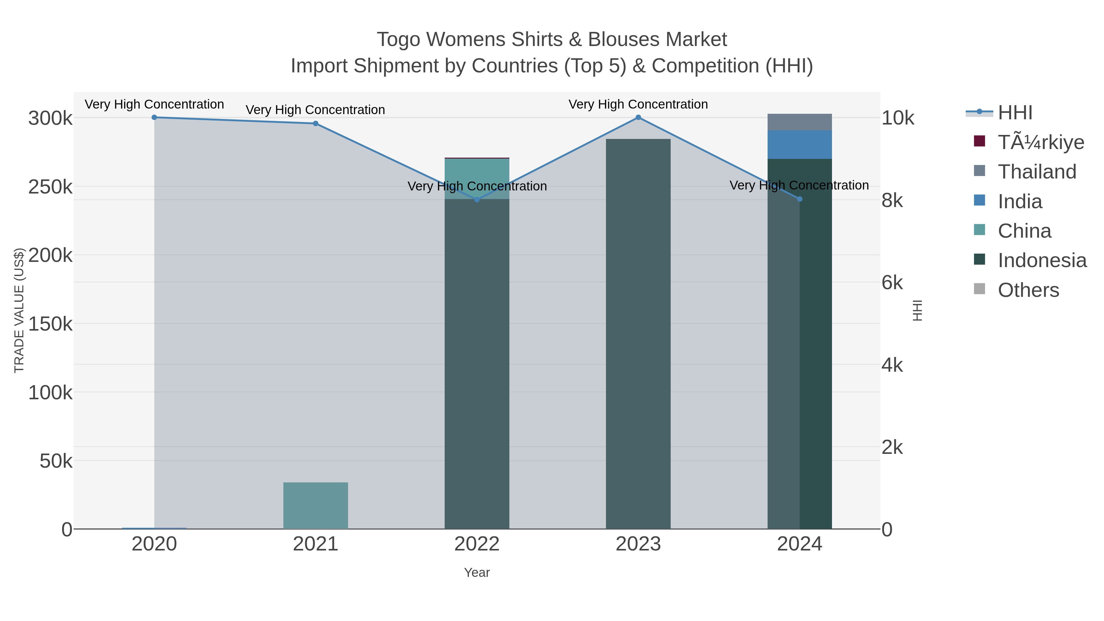 Togo Womens Shirts & Blouses Market Import Shipment by Countries (Top 5) & Competition (HHI)