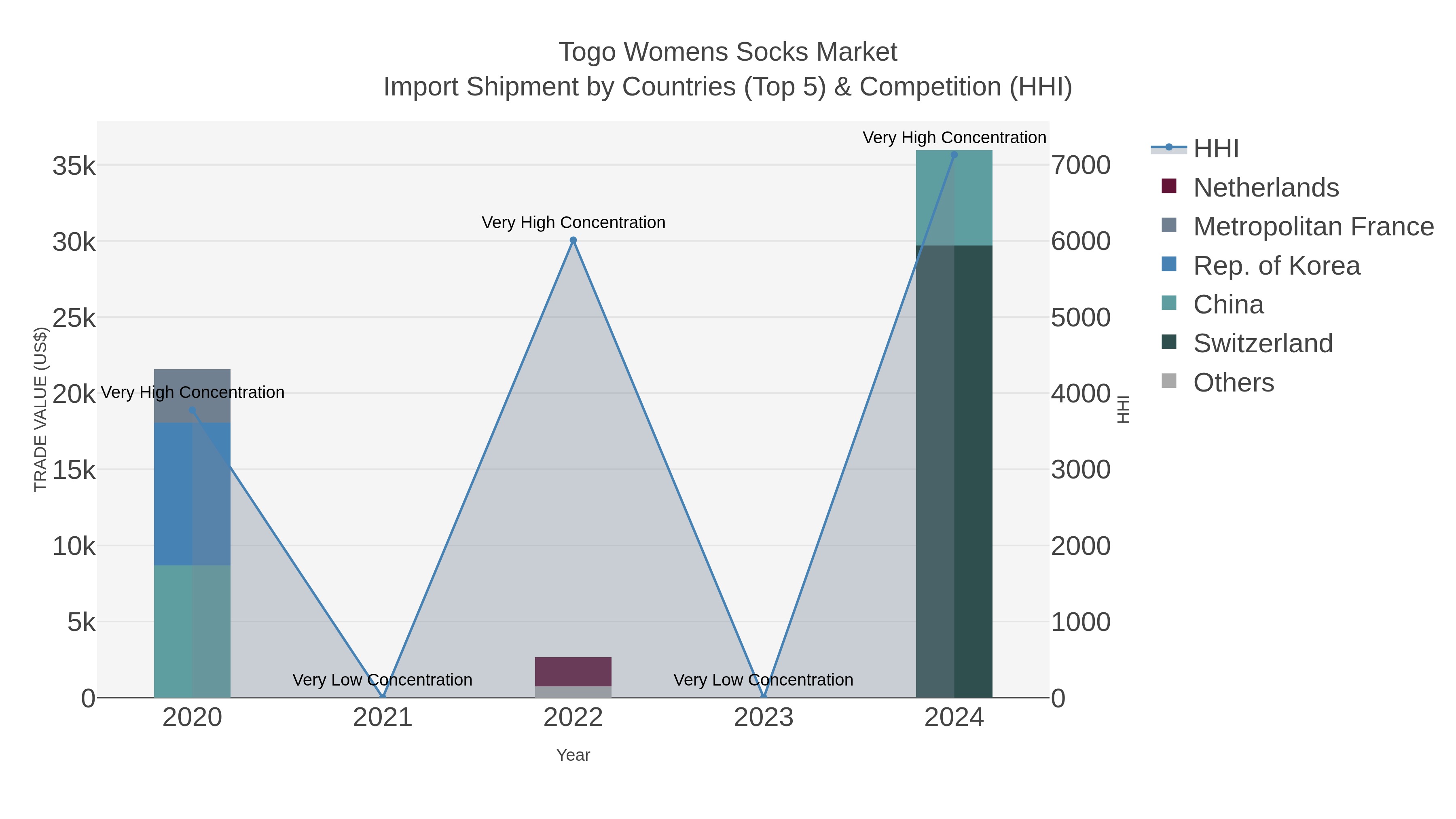 Togo Womens Socks Market Import Shipment by Countries (Top 5) & Competition (HHI)