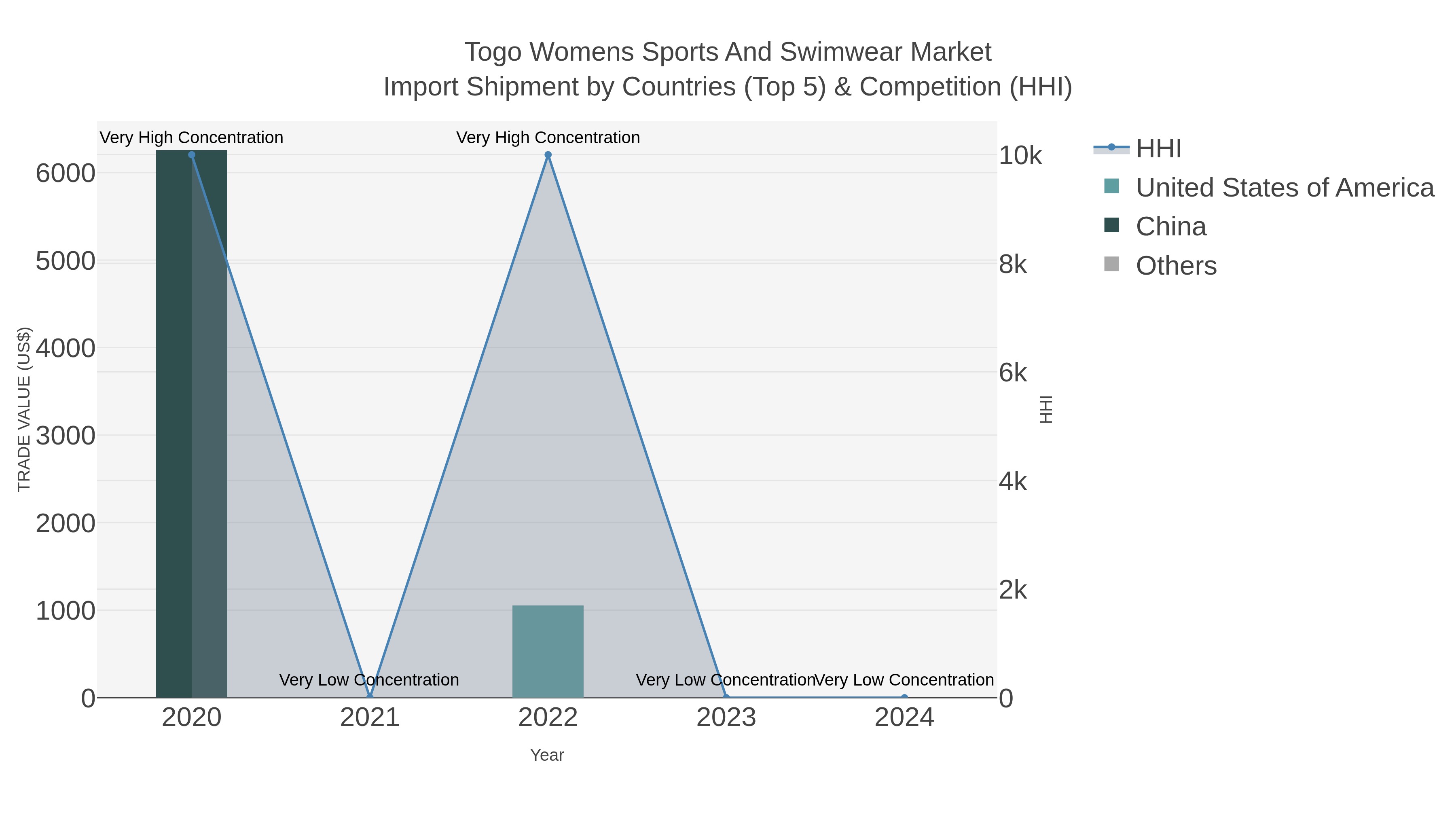 Togo Womens Sports And Swimwear Market Import Shipment by Countries (Top 5) & Competition (HHI)