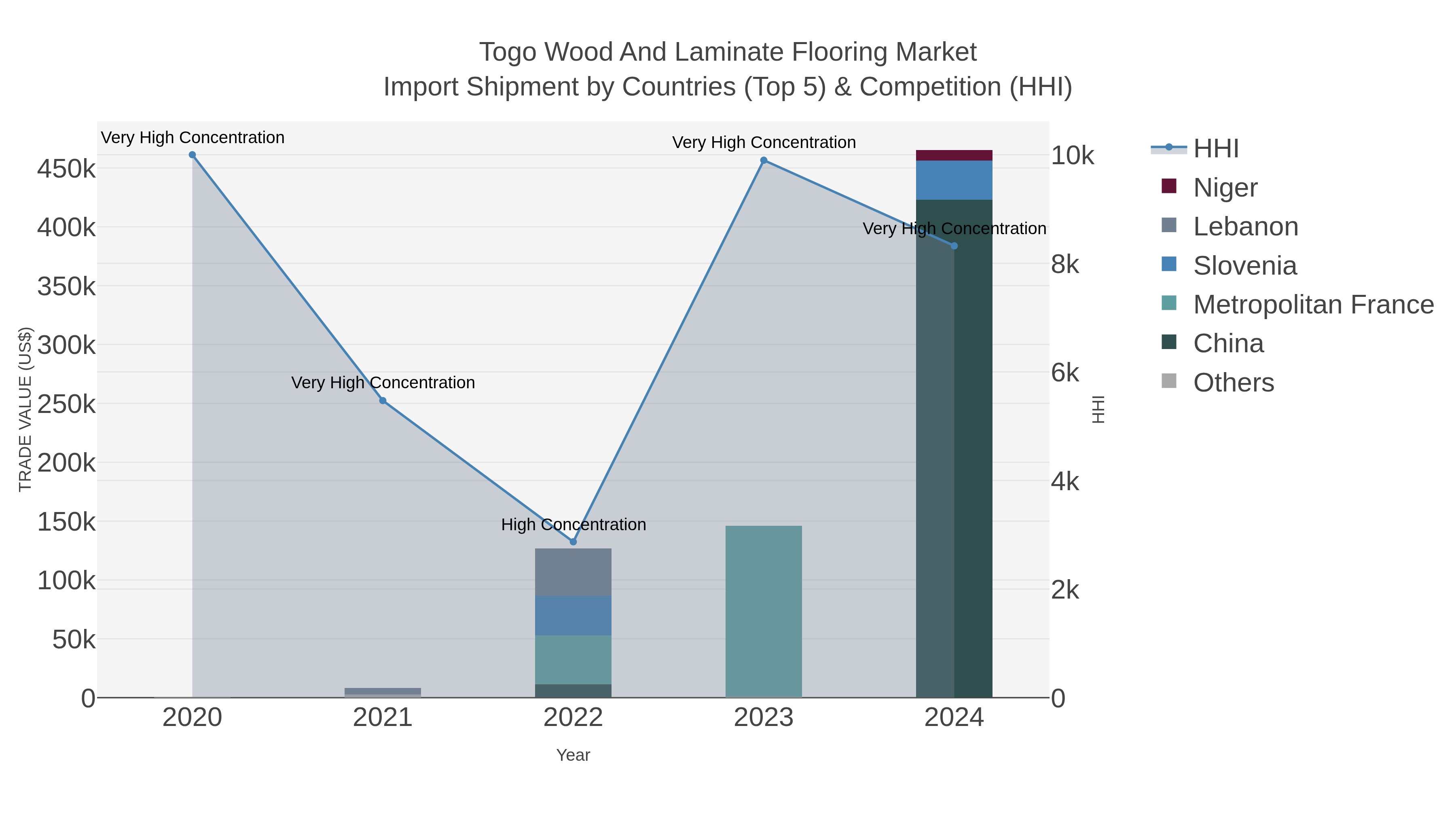 Togo Wood And Laminate Flooring Market Import Shipment by Countries (Top 5) & Competition (HHI)