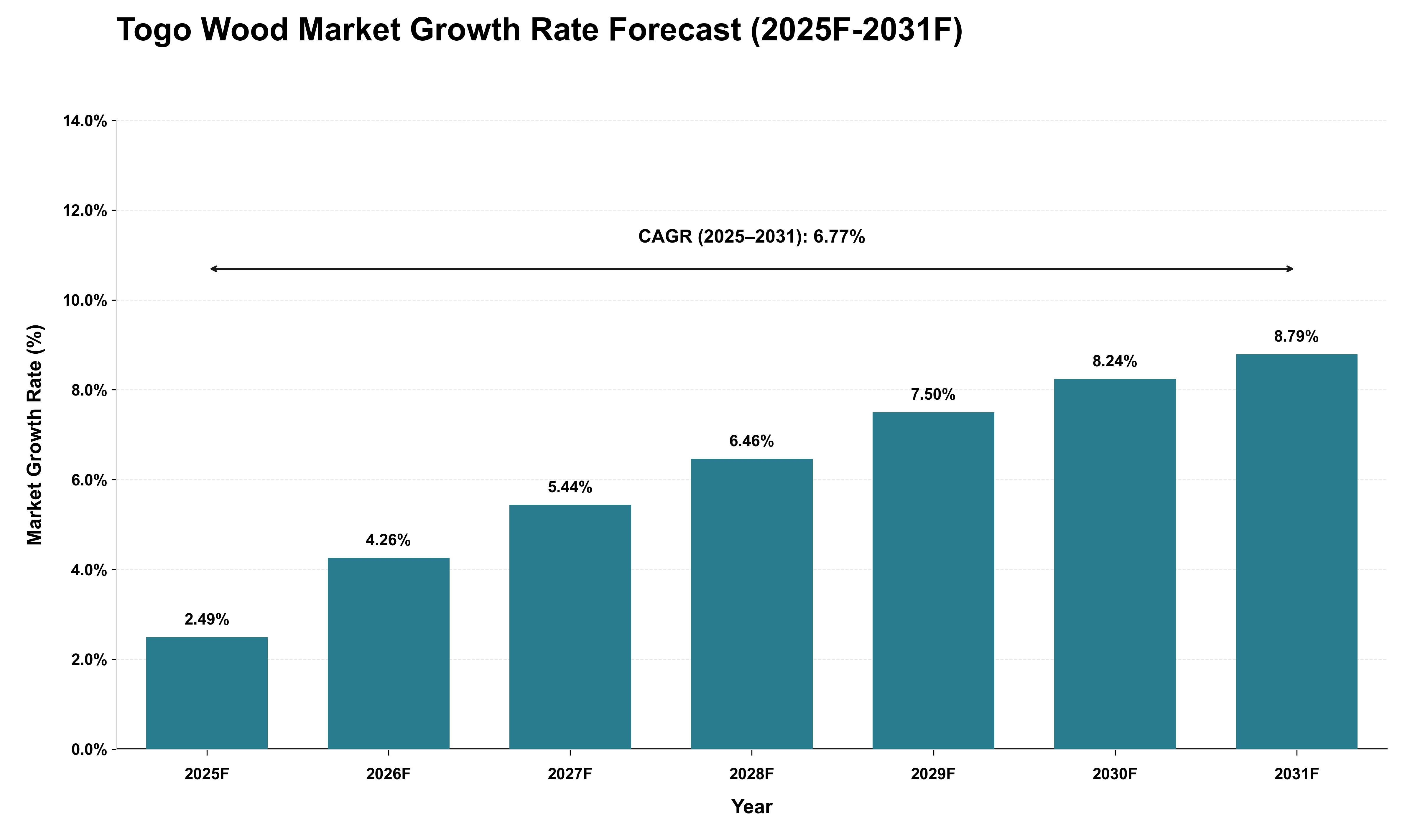 Togo Wood Market Growth Rate Analysis (2025 - 2031)