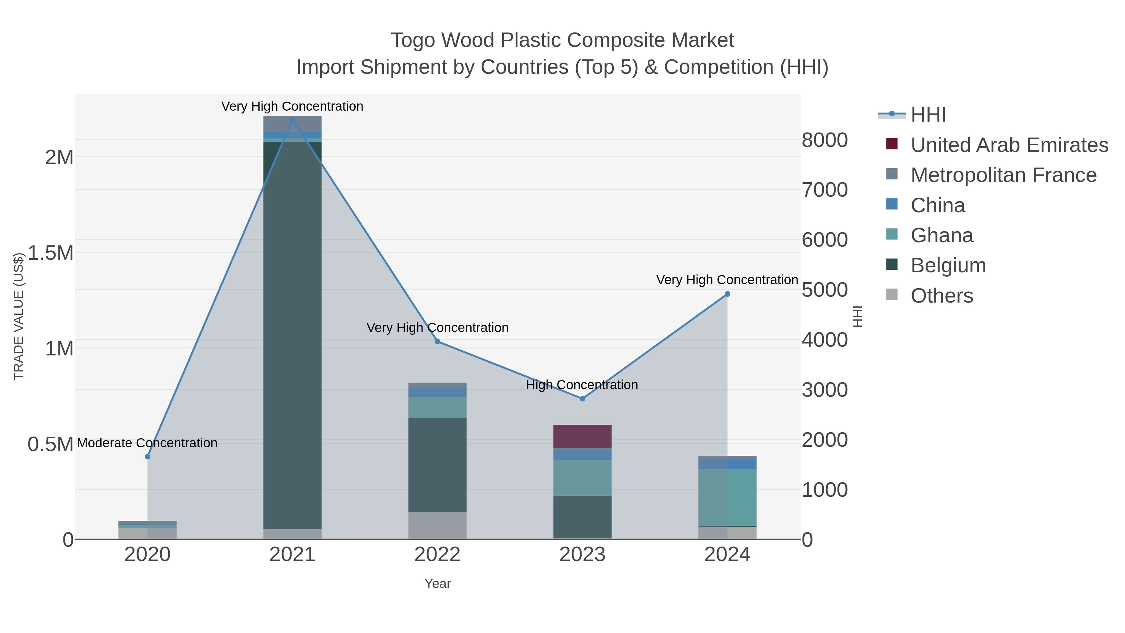 Togo Wood Plastic Composite Market Import Shipment by Countries (Top 5) & Competition (HHI)