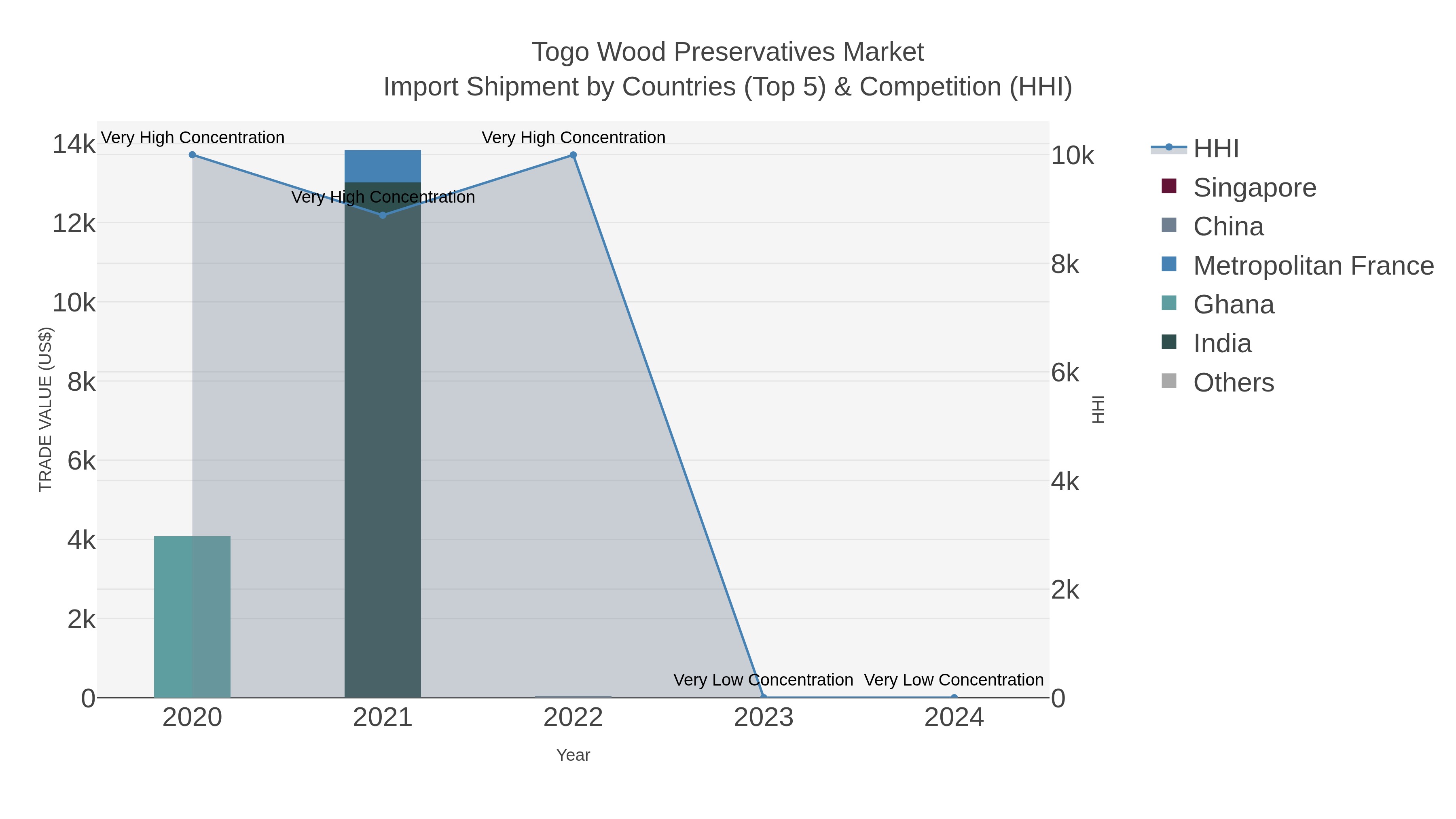 Togo Wood Preservatives Market Import Shipment by Countries (Top 5) & Competition (HHI)