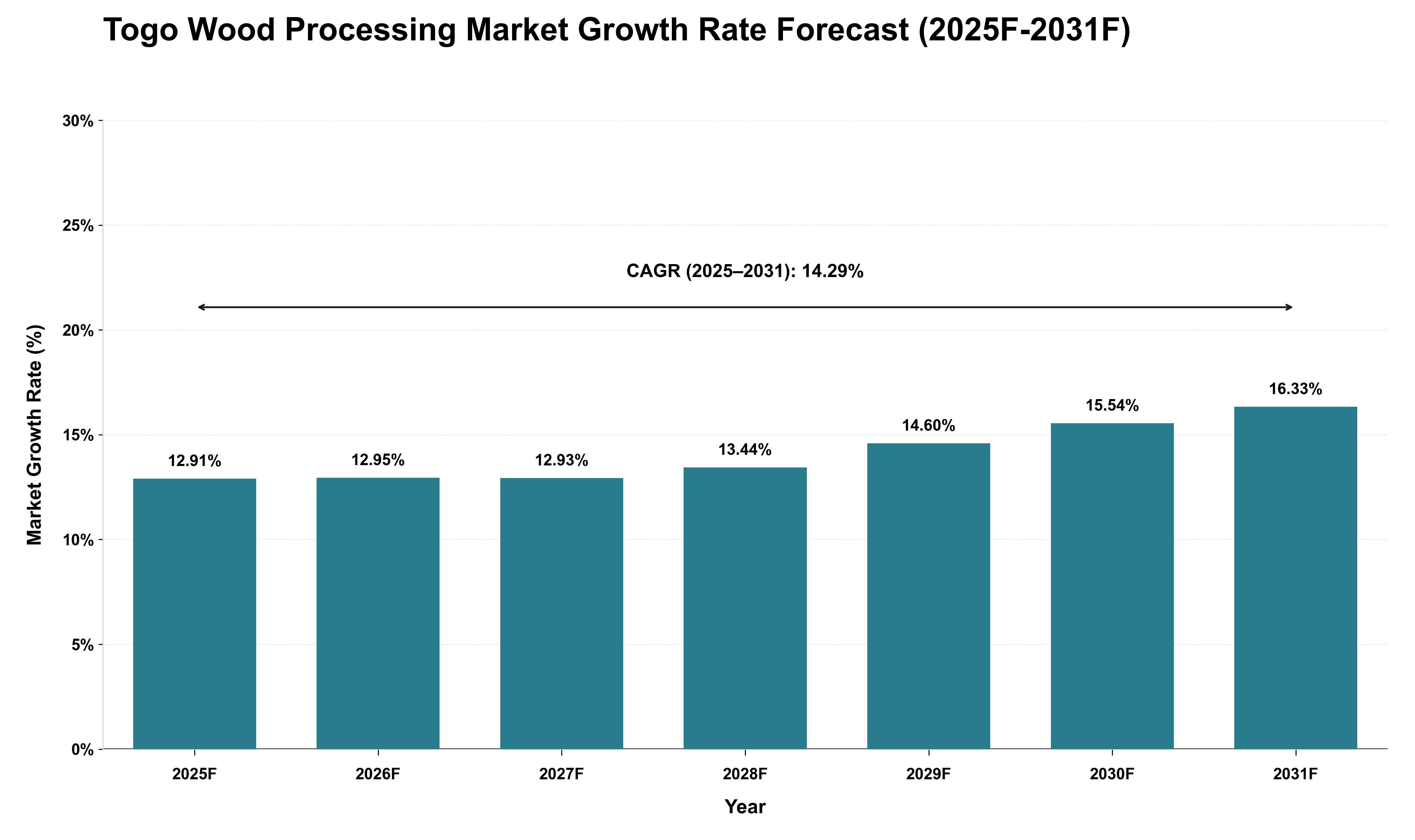 Togo Wood Processing Market Growth Rate Analysis (2025 - 2031)