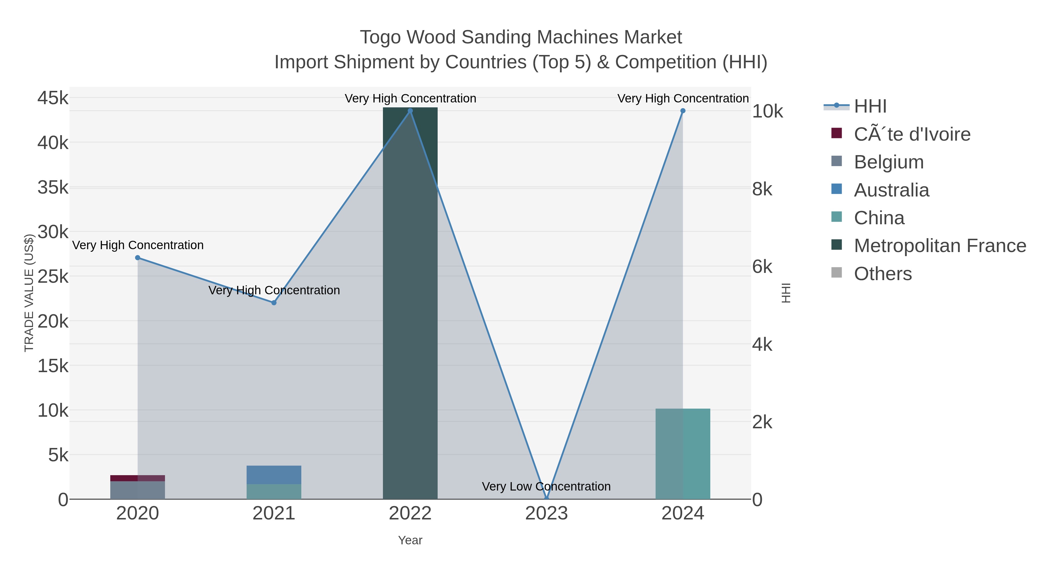 Togo Wood Sanding Machines Market Import Shipment by Countries (Top 5) & Competition (HHI)