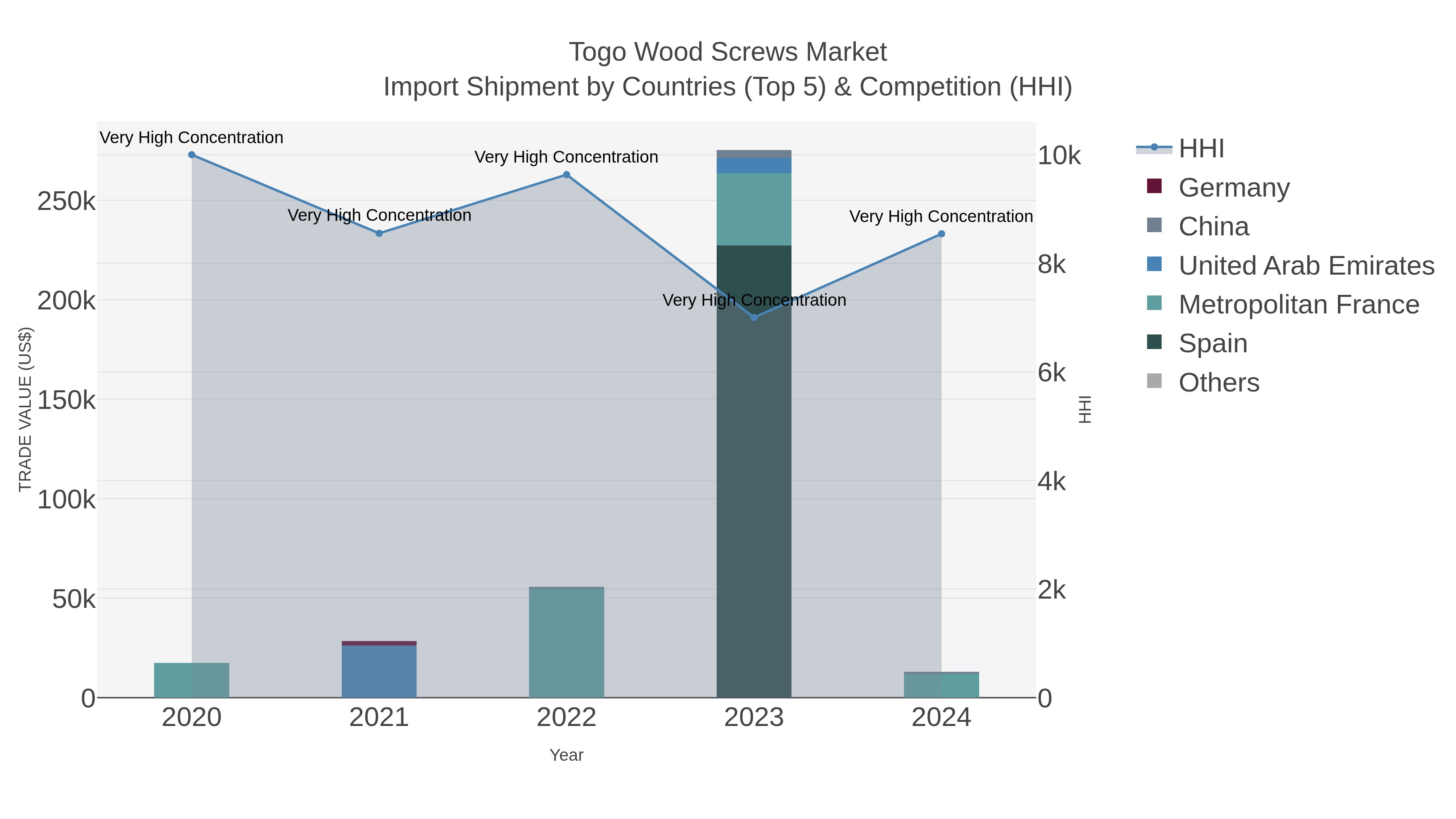 Togo Wood Screws Market Import Shipment by Countries (Top 5) & Competition (HHI)