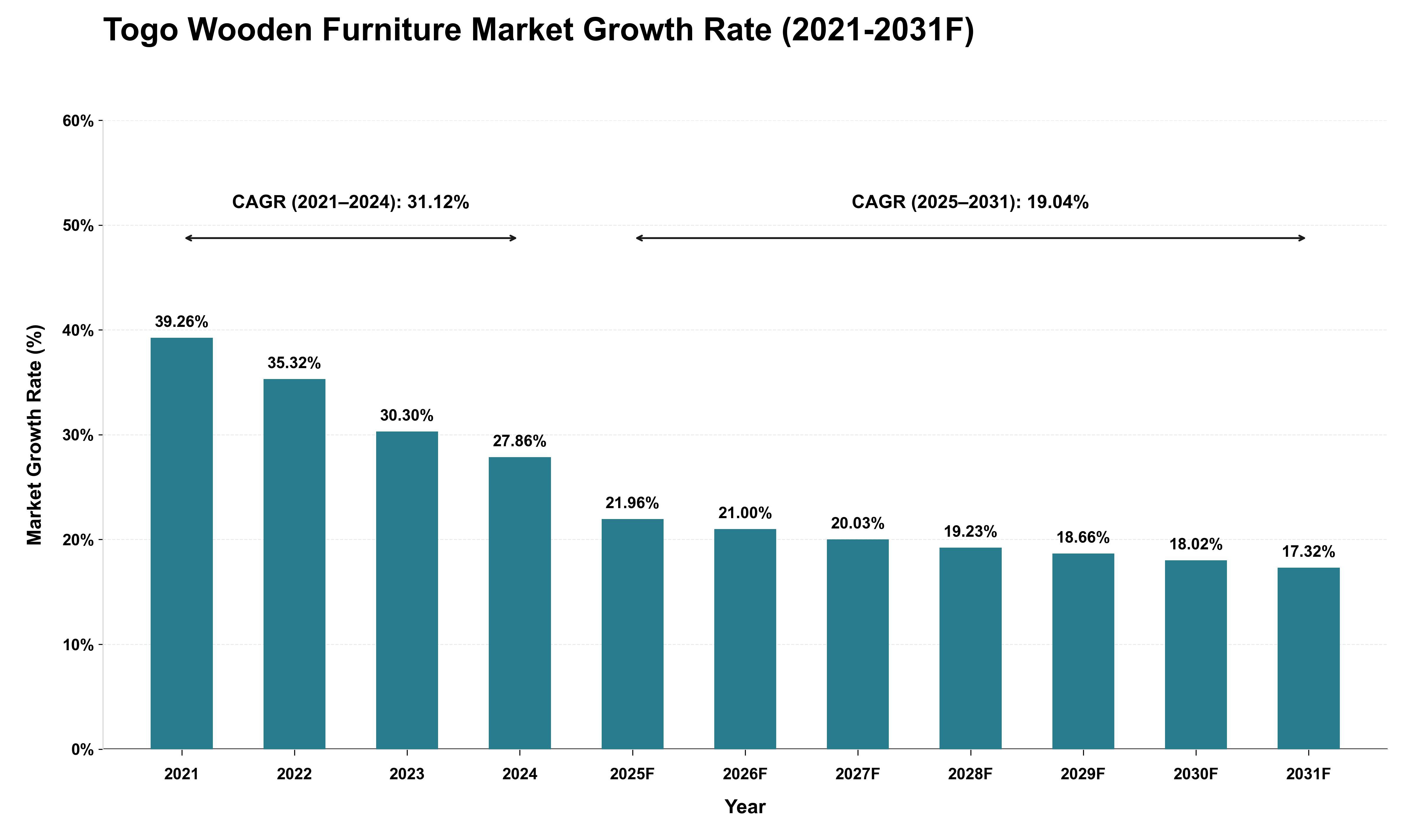 Togo Wooden Furniture Market Growth Rate Analysis (2021 - 2031)