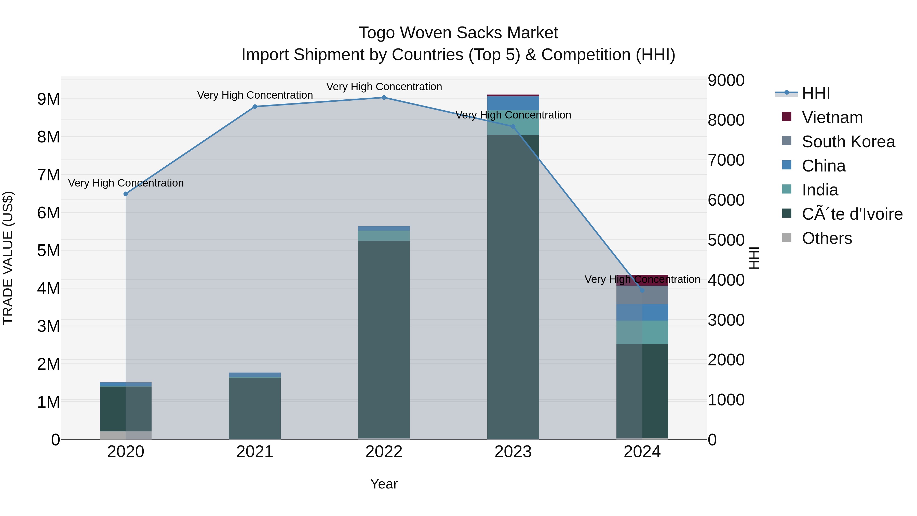 Togo Woven Sacks Market Top 5 Importing Countries and Market Competition (HHI) Analysis