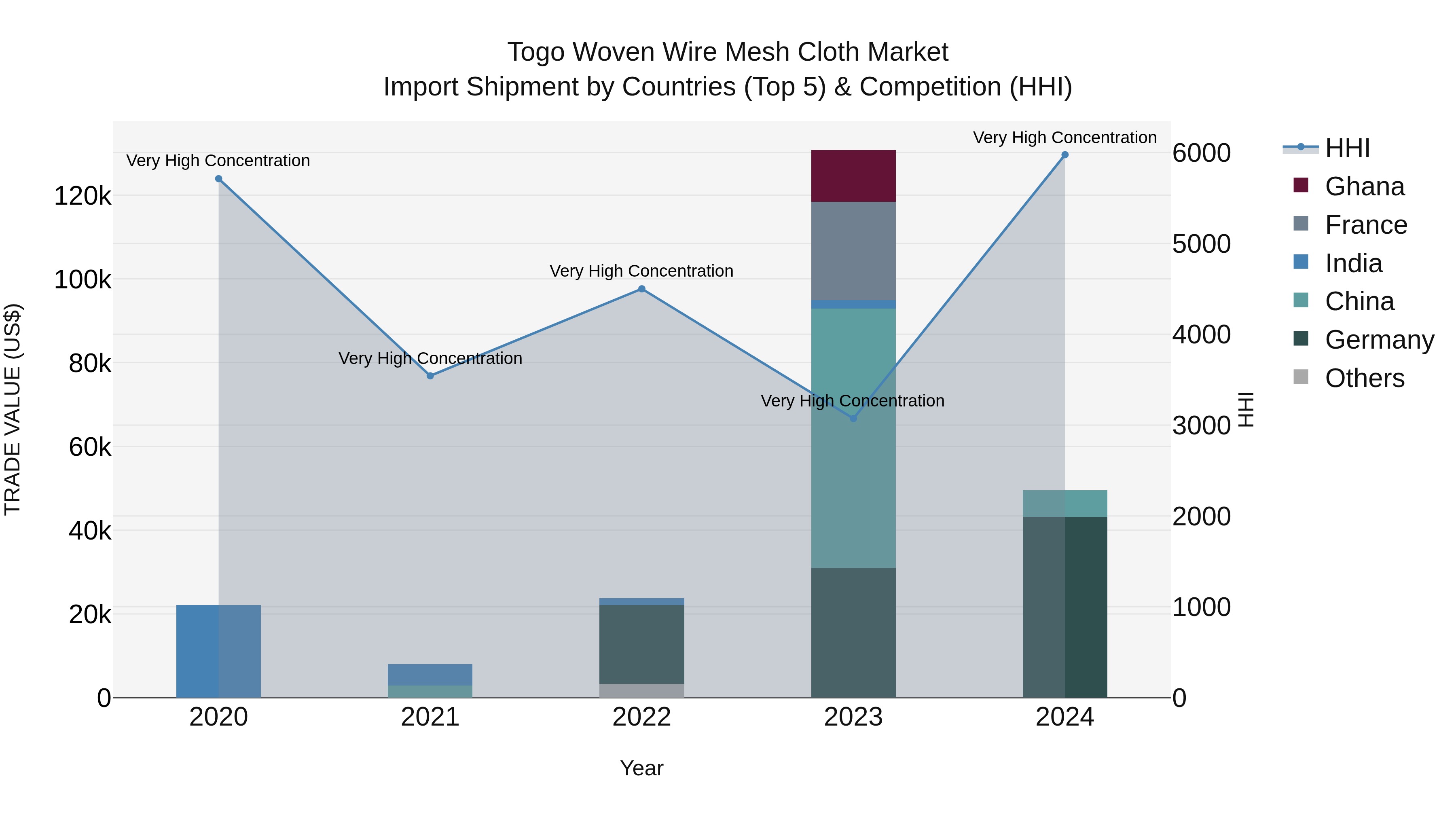 Togo Woven Wire Mesh Cloth Market Top 5 Importing Countries and Market Competition (HHI) Analysis
