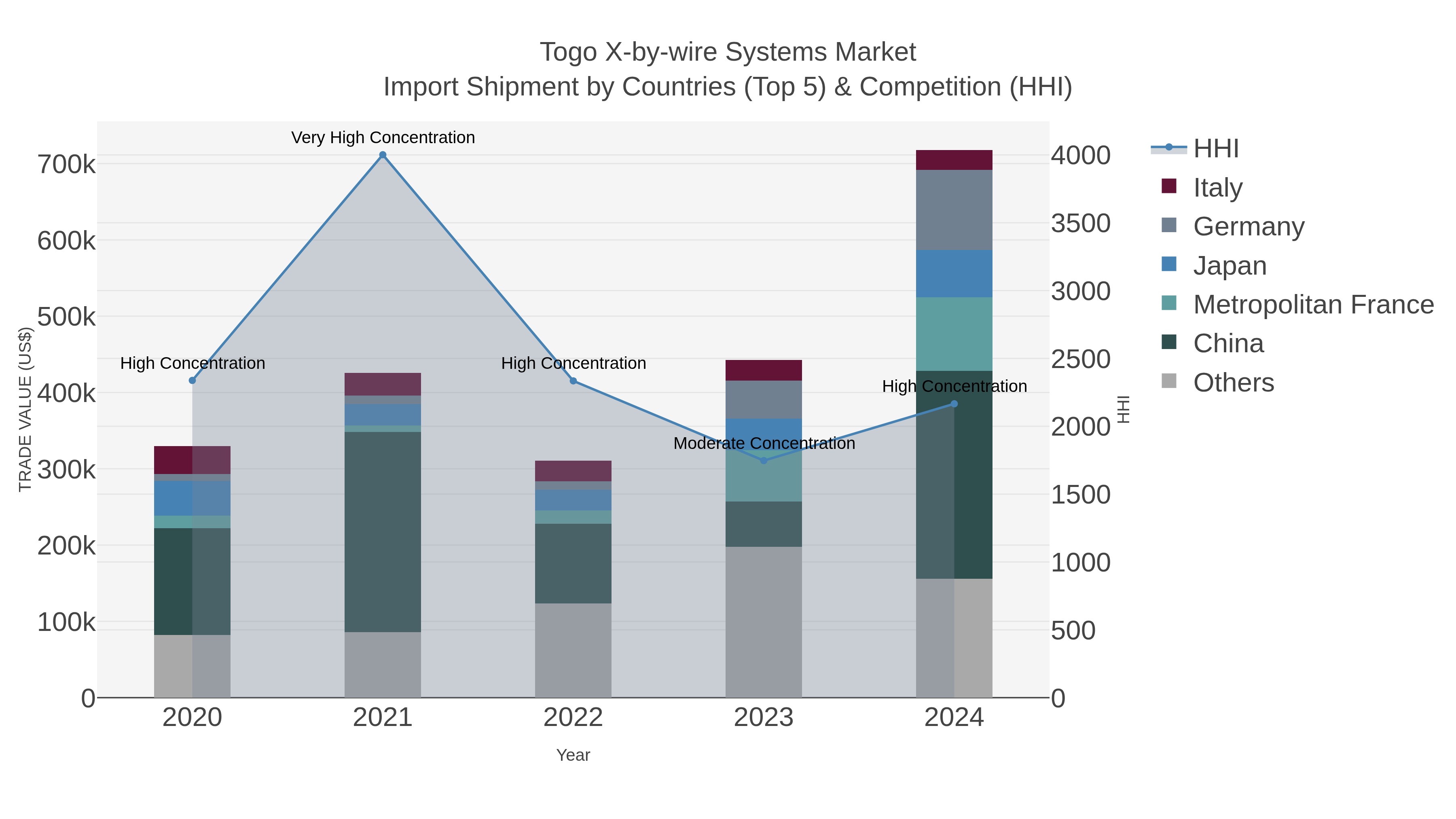 Togo X-by-wire Systems Market Import Shipment by Countries (Top 5) & Competition (HHI)