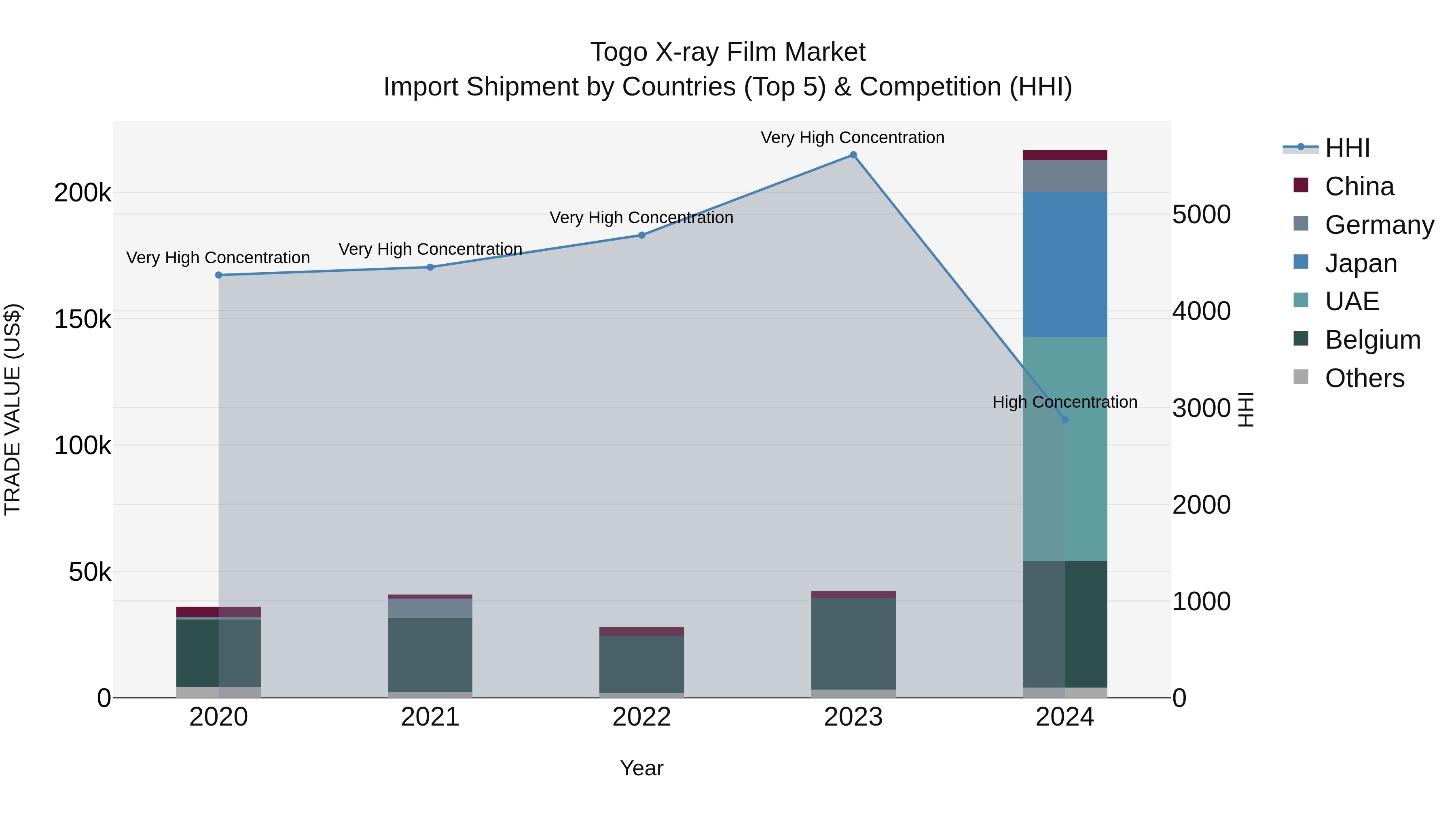 Togo X Ray Film Market Top 5 Importing Countries and Market Competition (HHI) Analysis