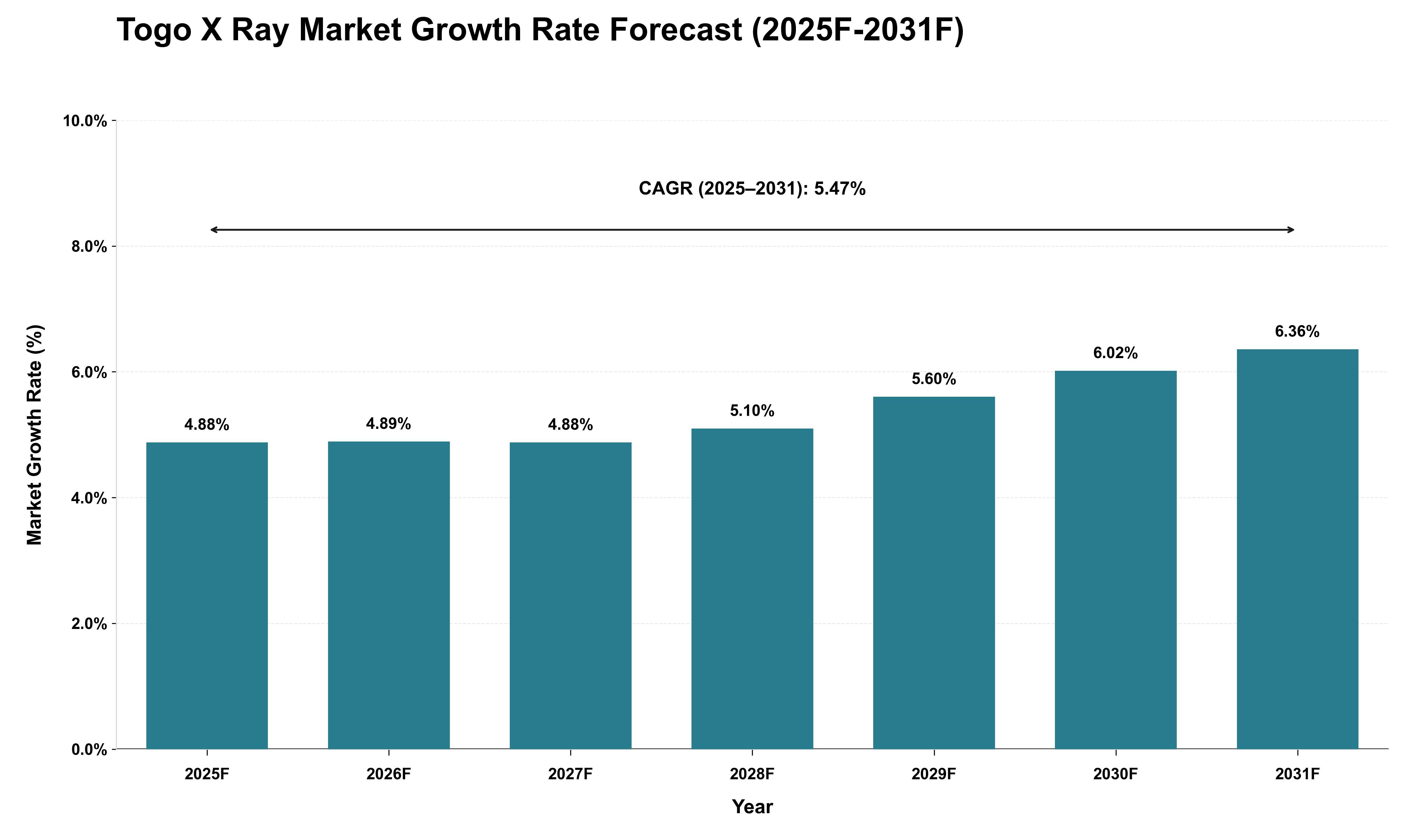 Togo X Ray Market Growth Rate Analysis (2025 - 2031)