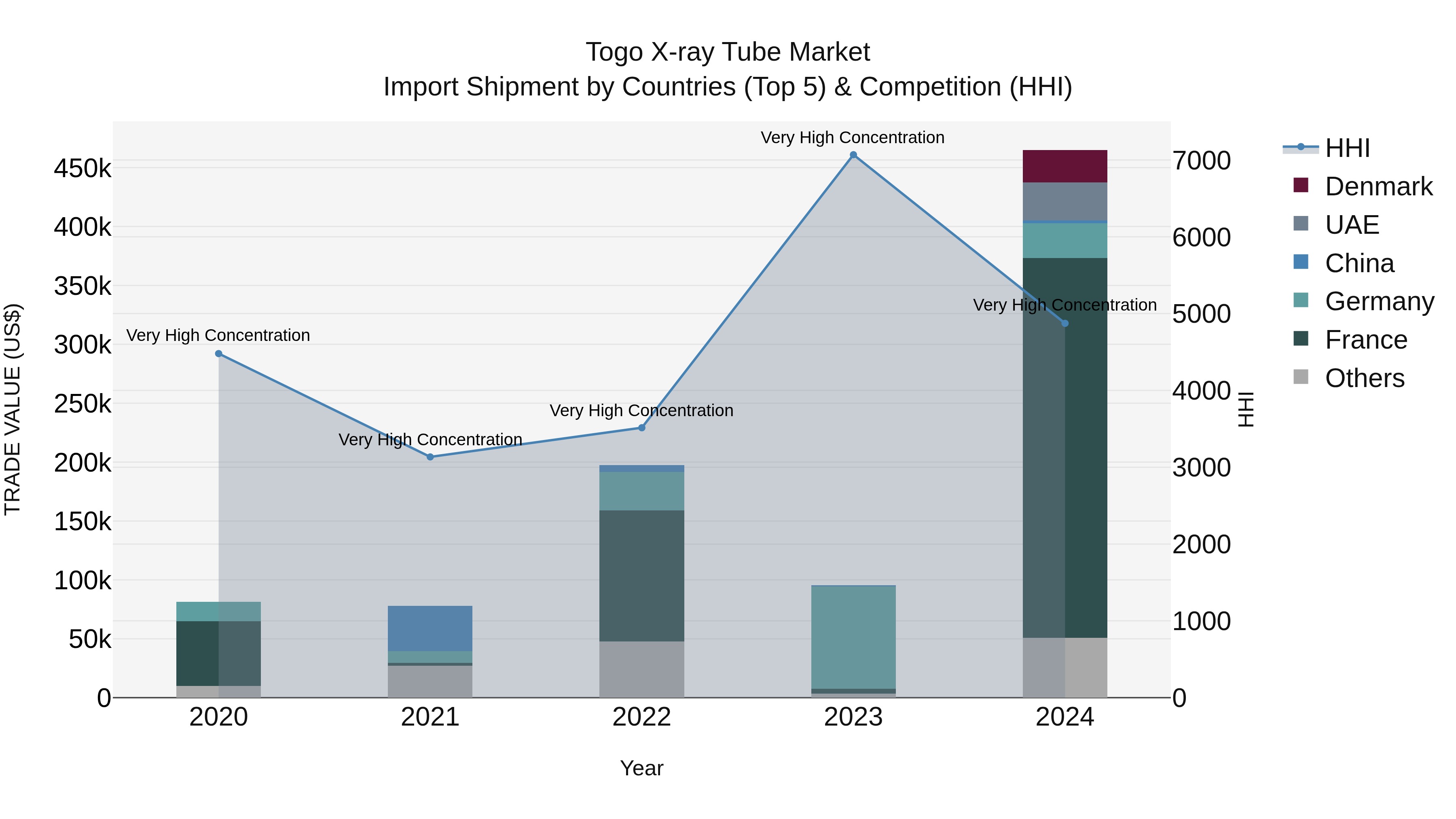 Togo X Ray Tube Market Top 5 Importing Countries and Market Competition (HHI) Analysis