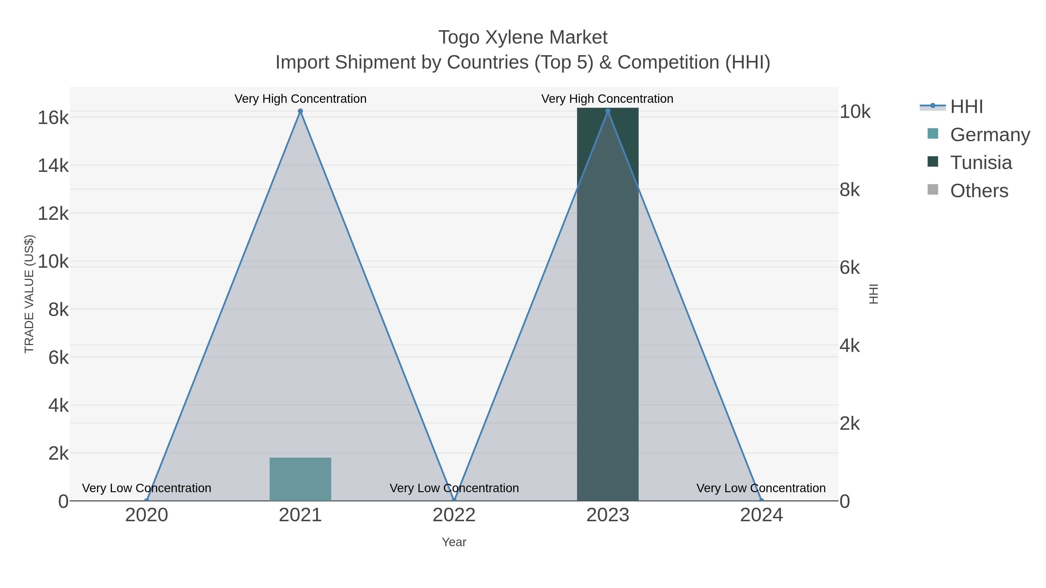Togo Xylene Market Import Shipment by Countries (Top 5) & Competition (HHI)