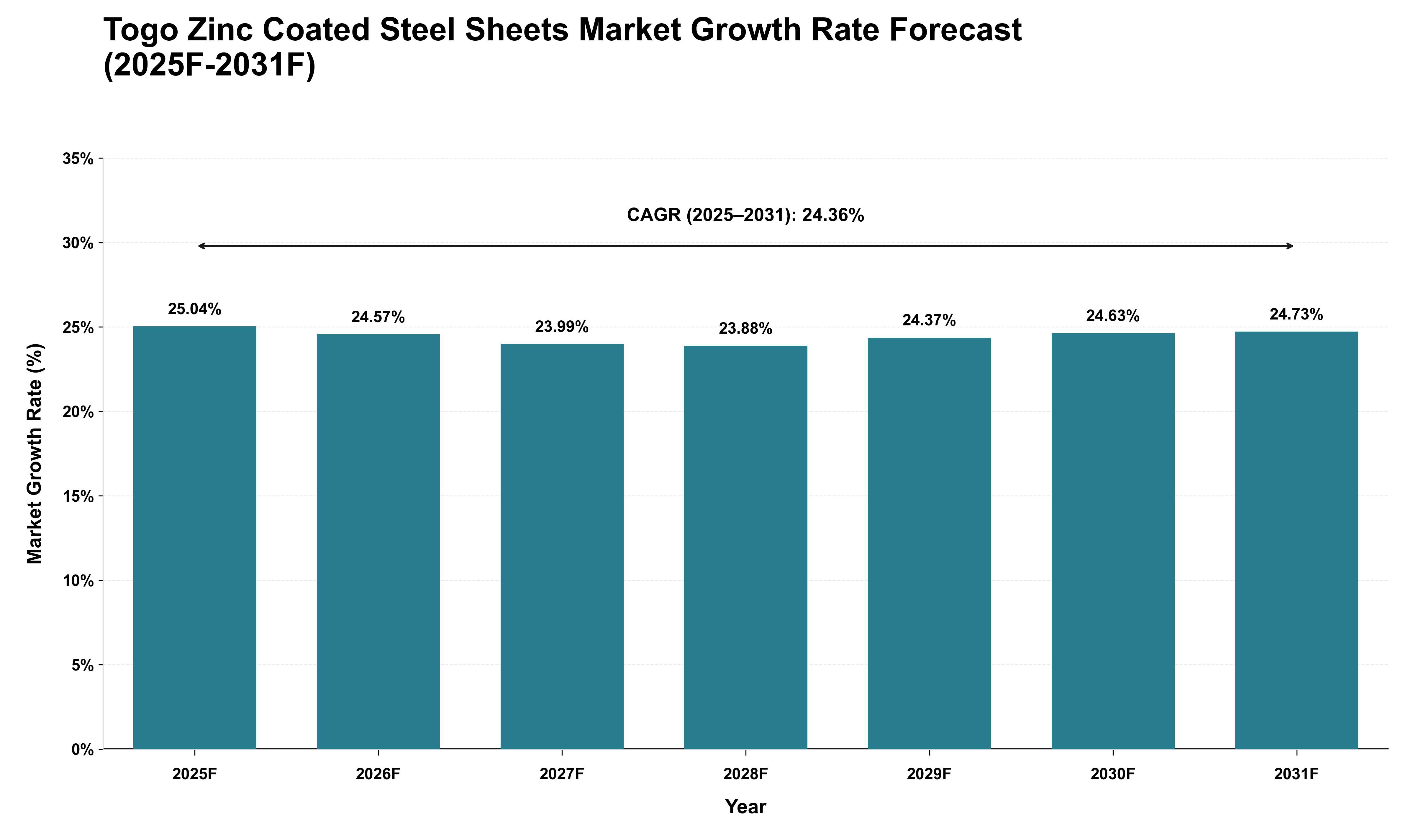Togo Zinc Coated Steel Sheets Market Growth Rate Analysis (2025 - 2031)