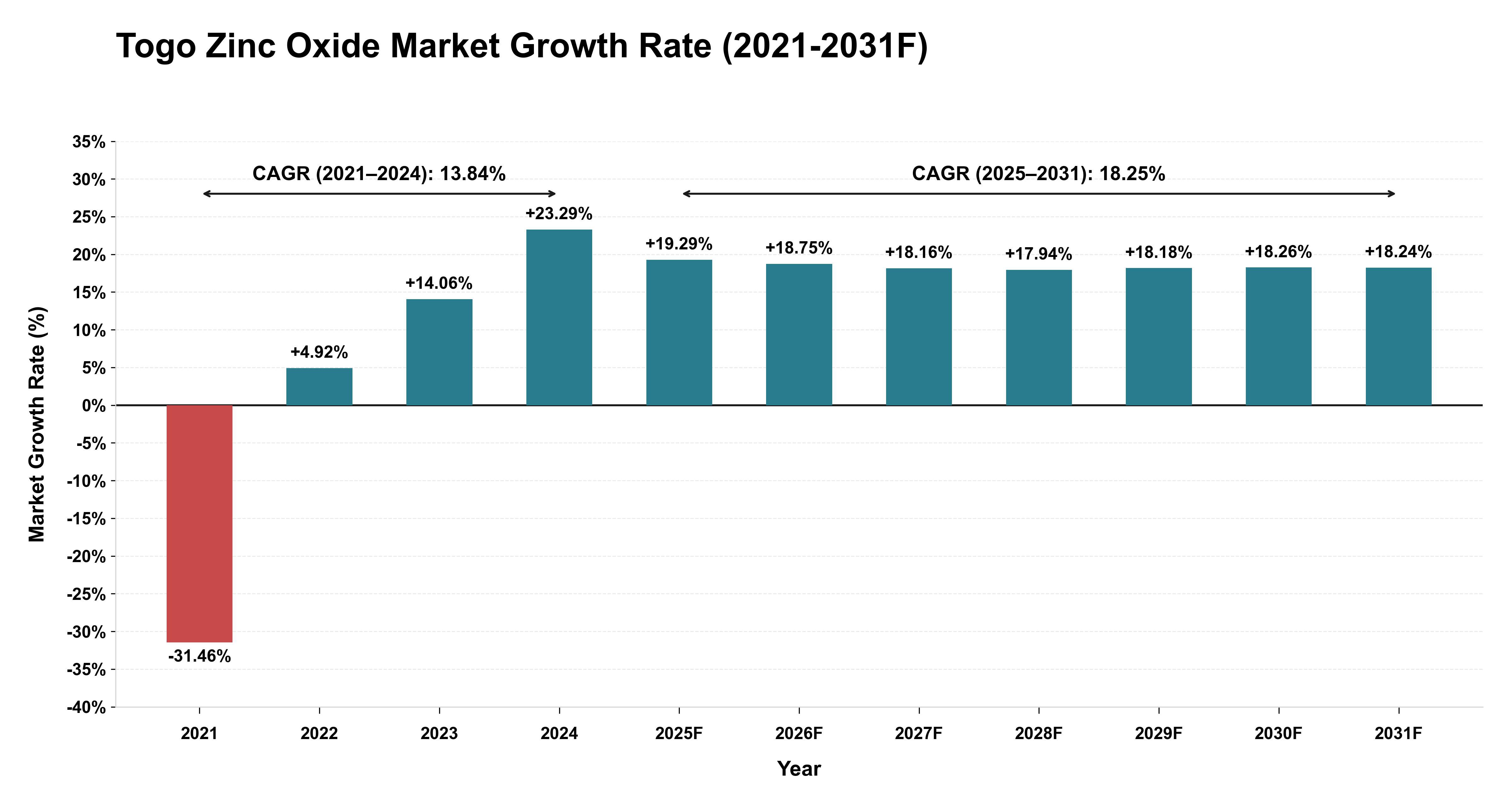Togo Zinc Oxide Market Year-wise Growth Rate (2021-2031F)