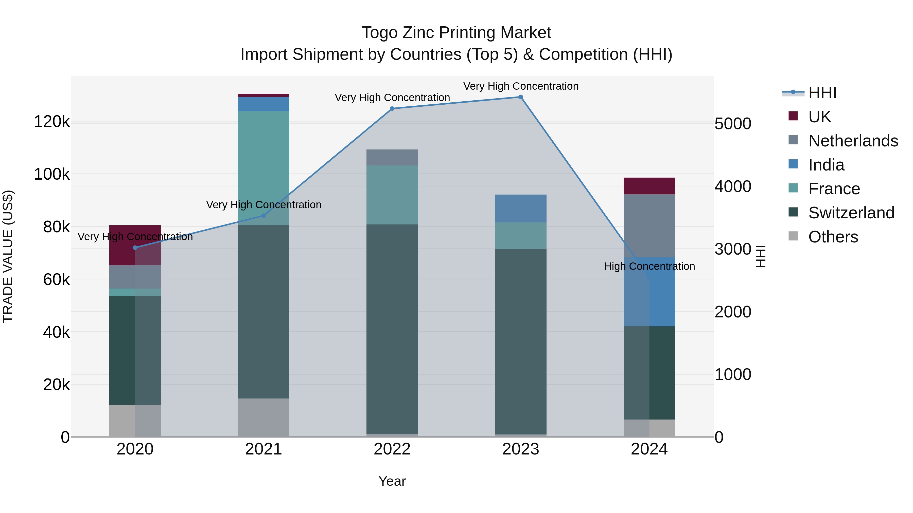 Togo Zinc Printing Market Top 5 Importing Countries and Market Competition (HHI) Analysis