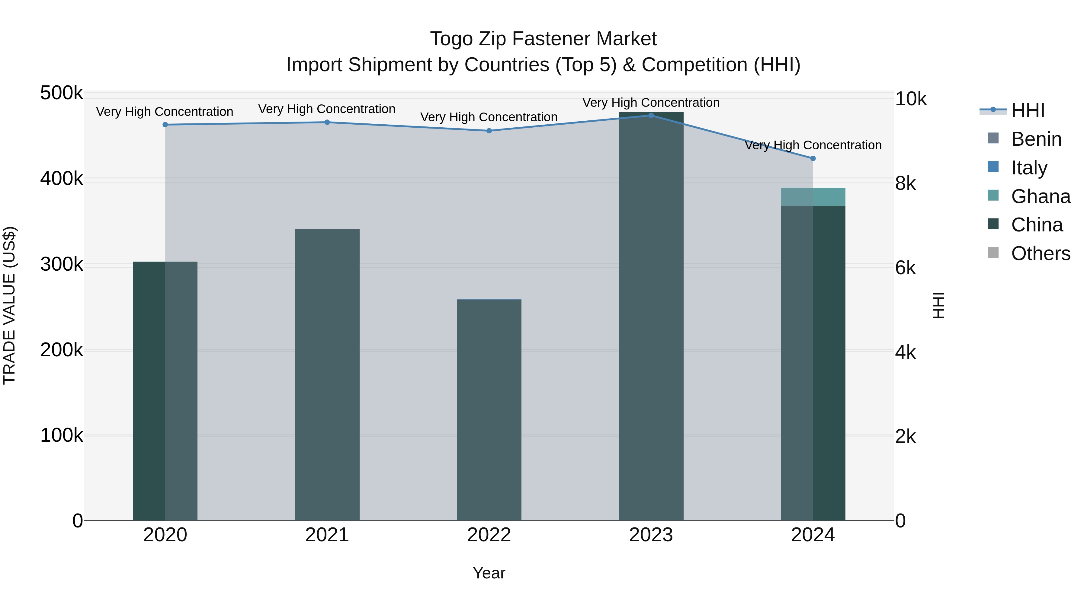 Togo Zip Fastener Market Top 5 Importing Countries and Market Competition (HHI) Analysis