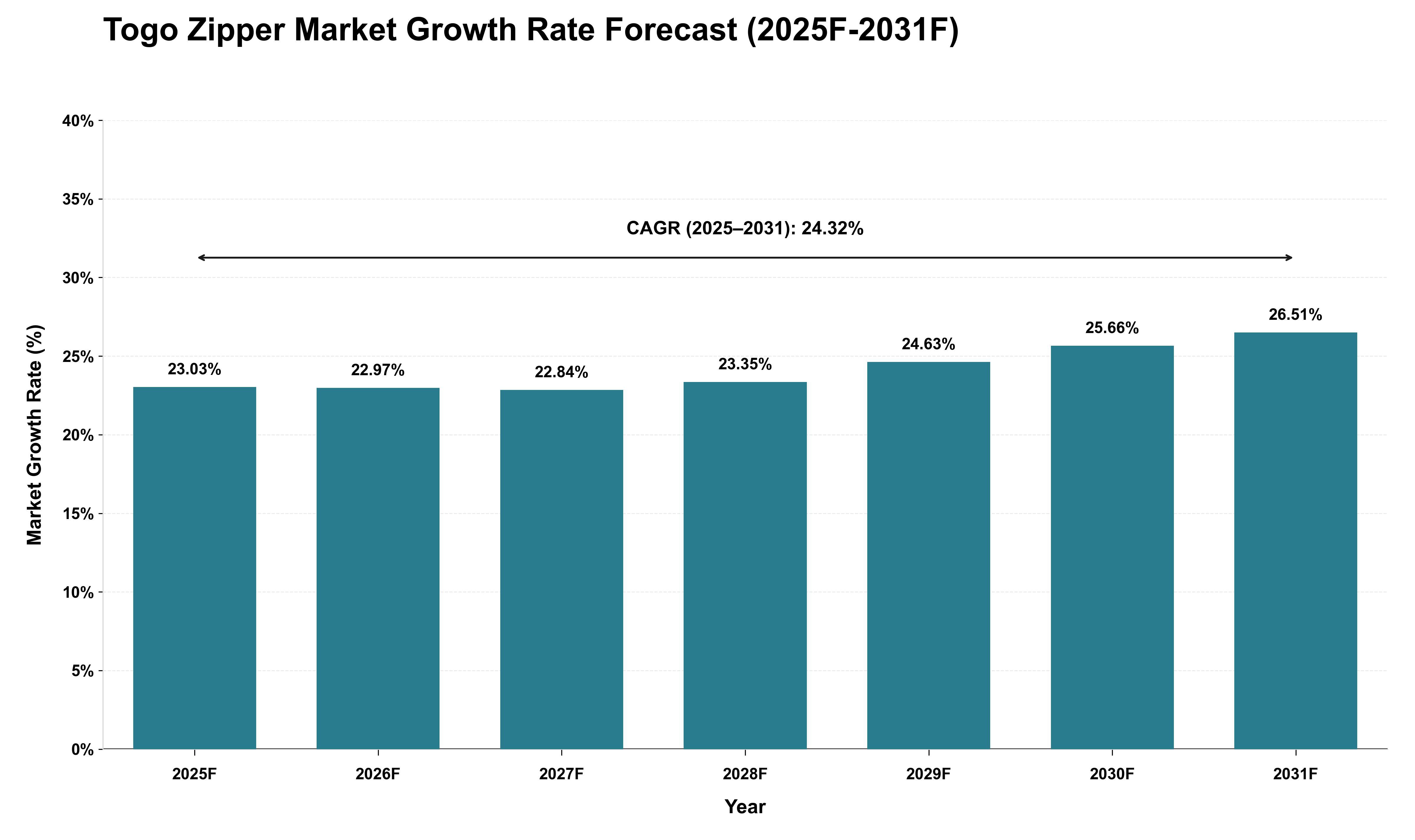 Togo Zipper Market Growth Rate Analysis (2025 - 2031)
