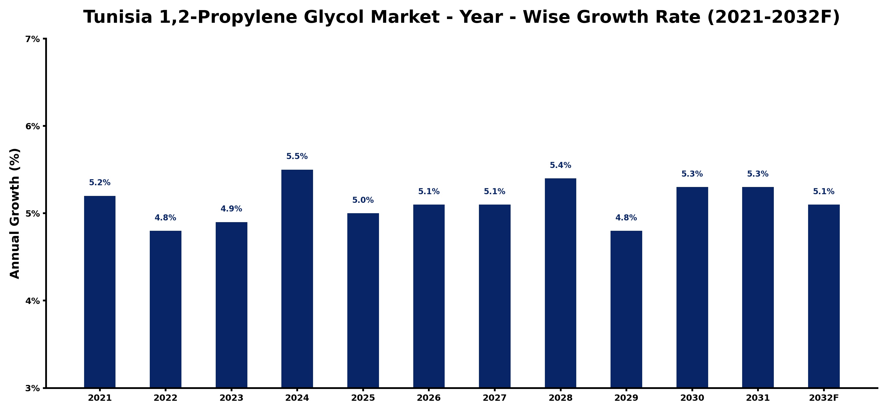 Tunisia 1,2-Propylene Glycol Market Year-wise Growth Rate and Key Drivers