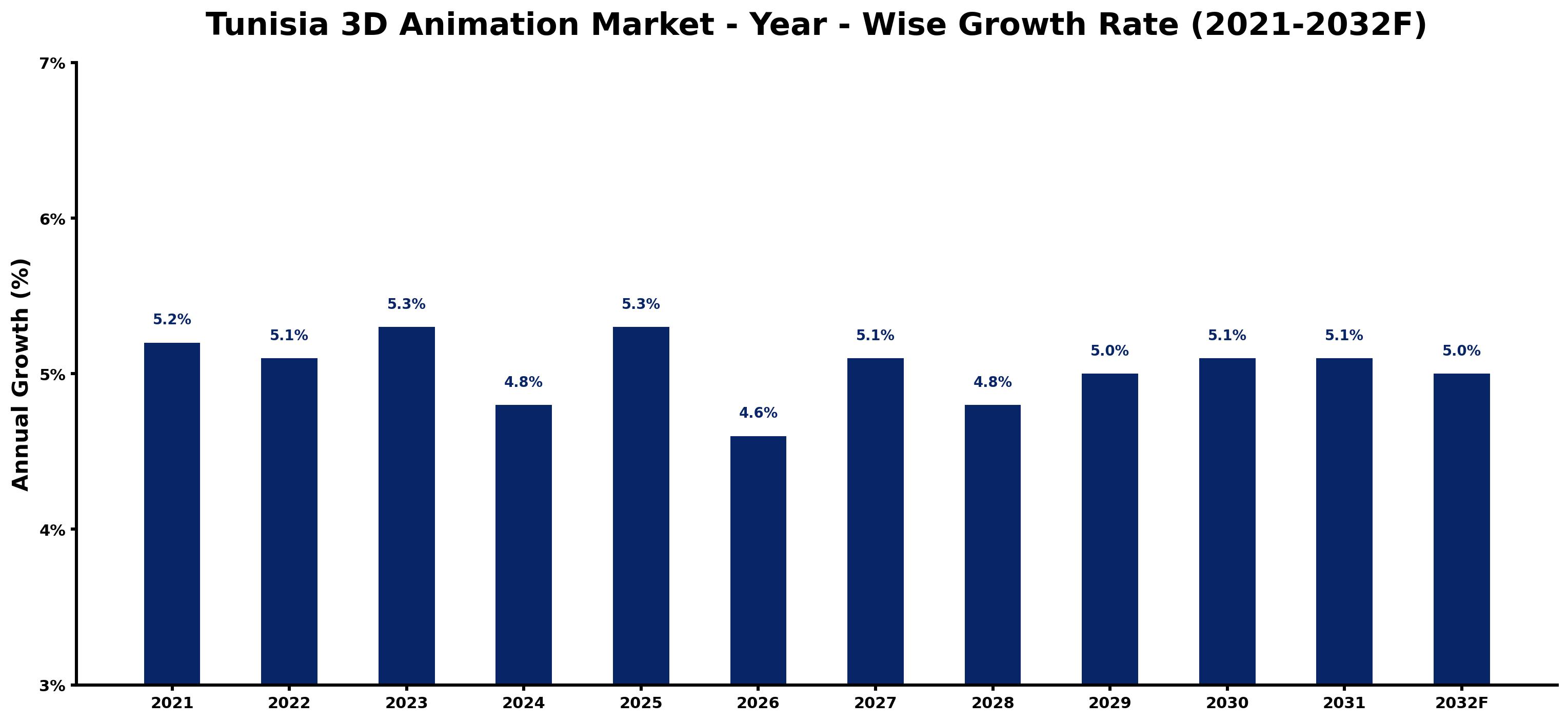Tunisia 3D Animation Market Year-wise Growth Rate and Key Drivers