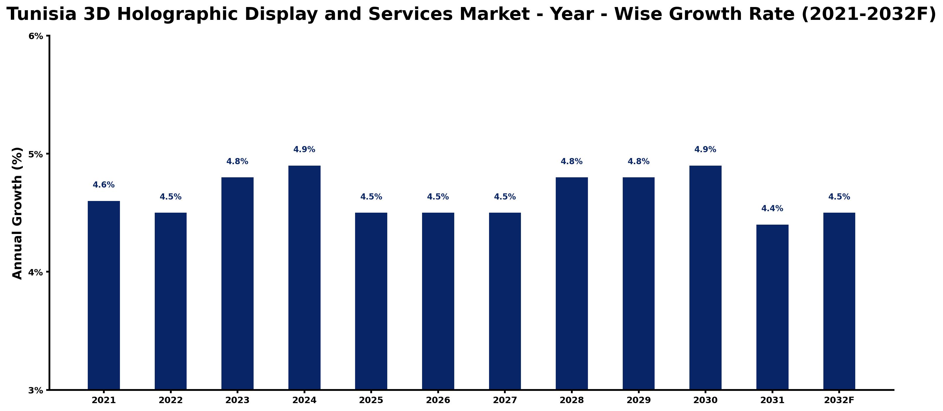 Tunisia 3D Holographic Display and Services Market Year-wise Growth Rate and Key Drivers