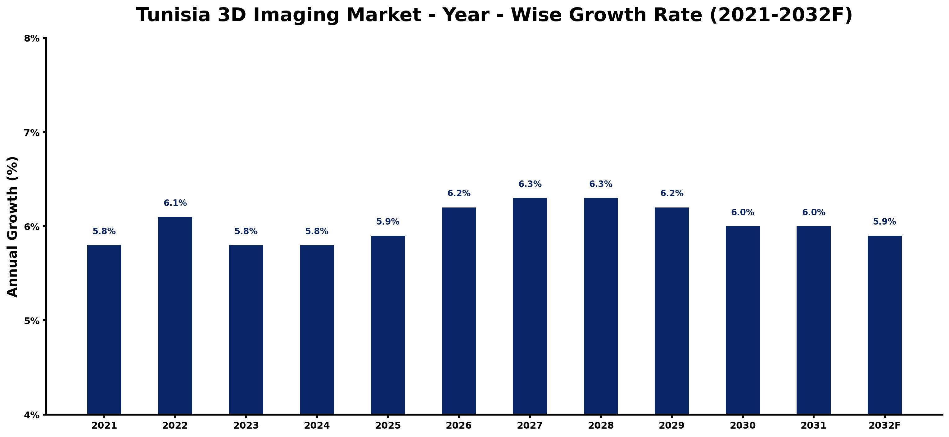Tunisia 3D Imaging Market Year-wise Growth Rate and Key Drivers