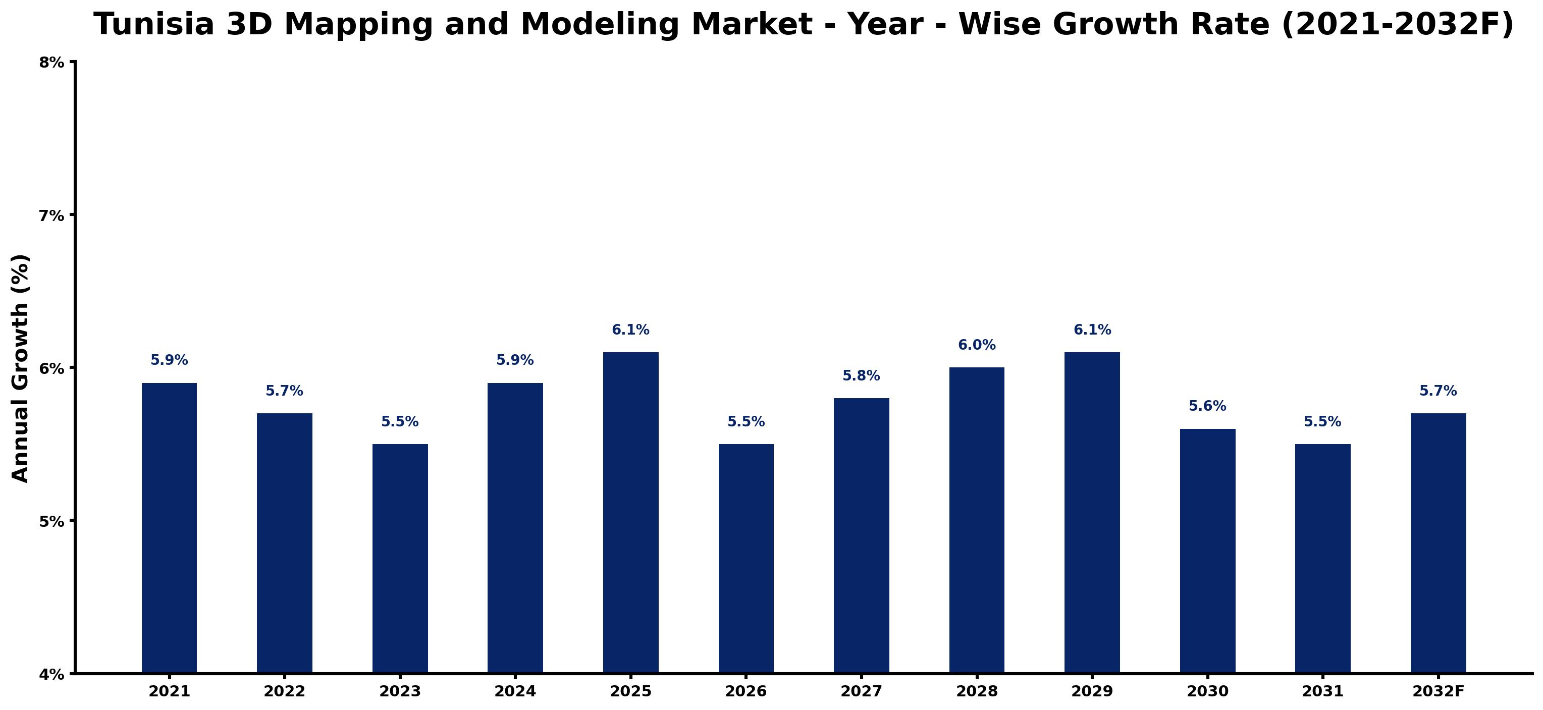 Tunisia 3D Mapping and Modeling Market Year-wise Growth Rate and Key Drivers