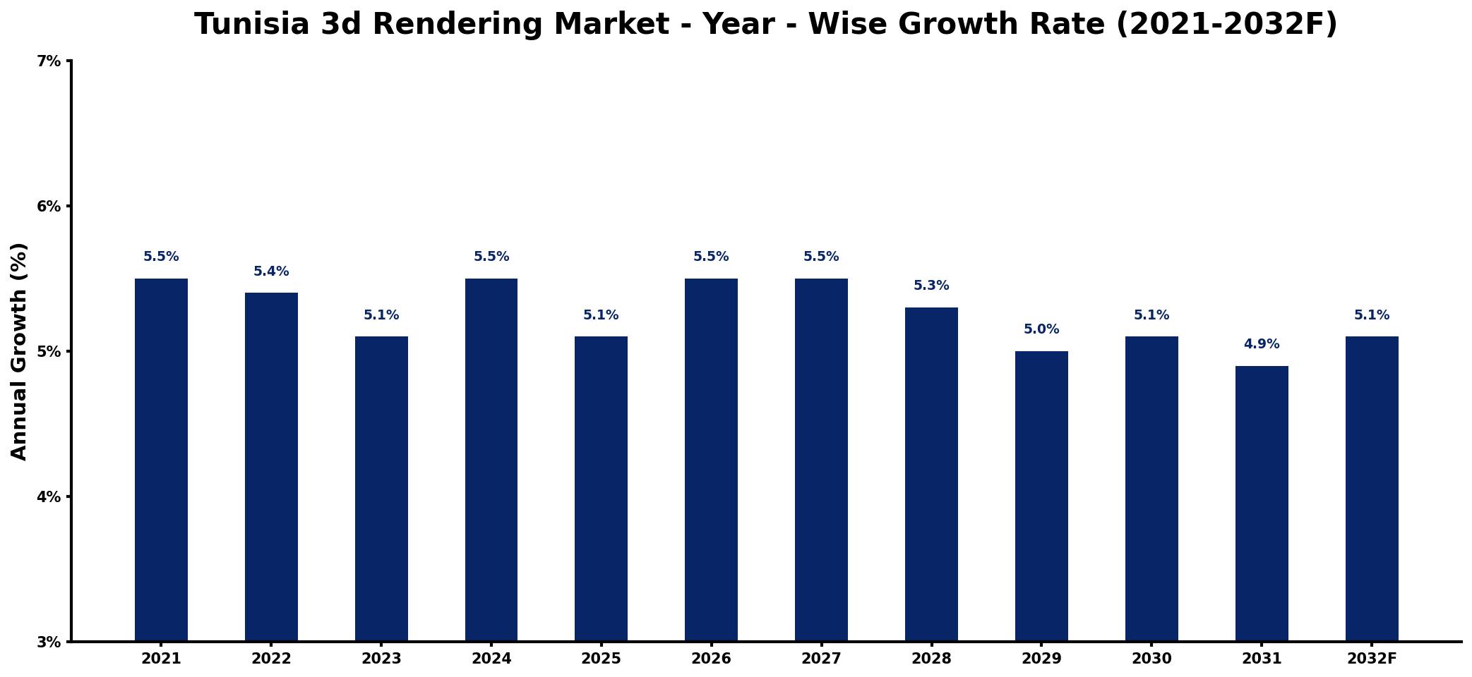 Tunisia 3d Rendering Market Year-wise Growth Rate and Key Drivers
