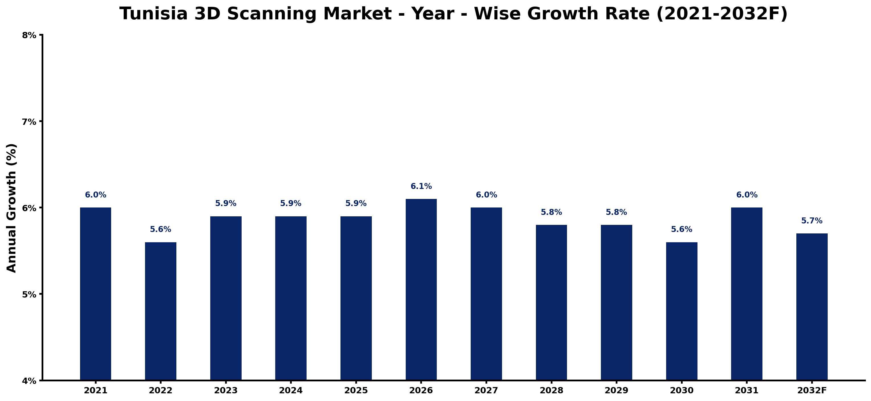 Tunisia 3D Scanning Market Year-wise Growth Rate and Key Drivers