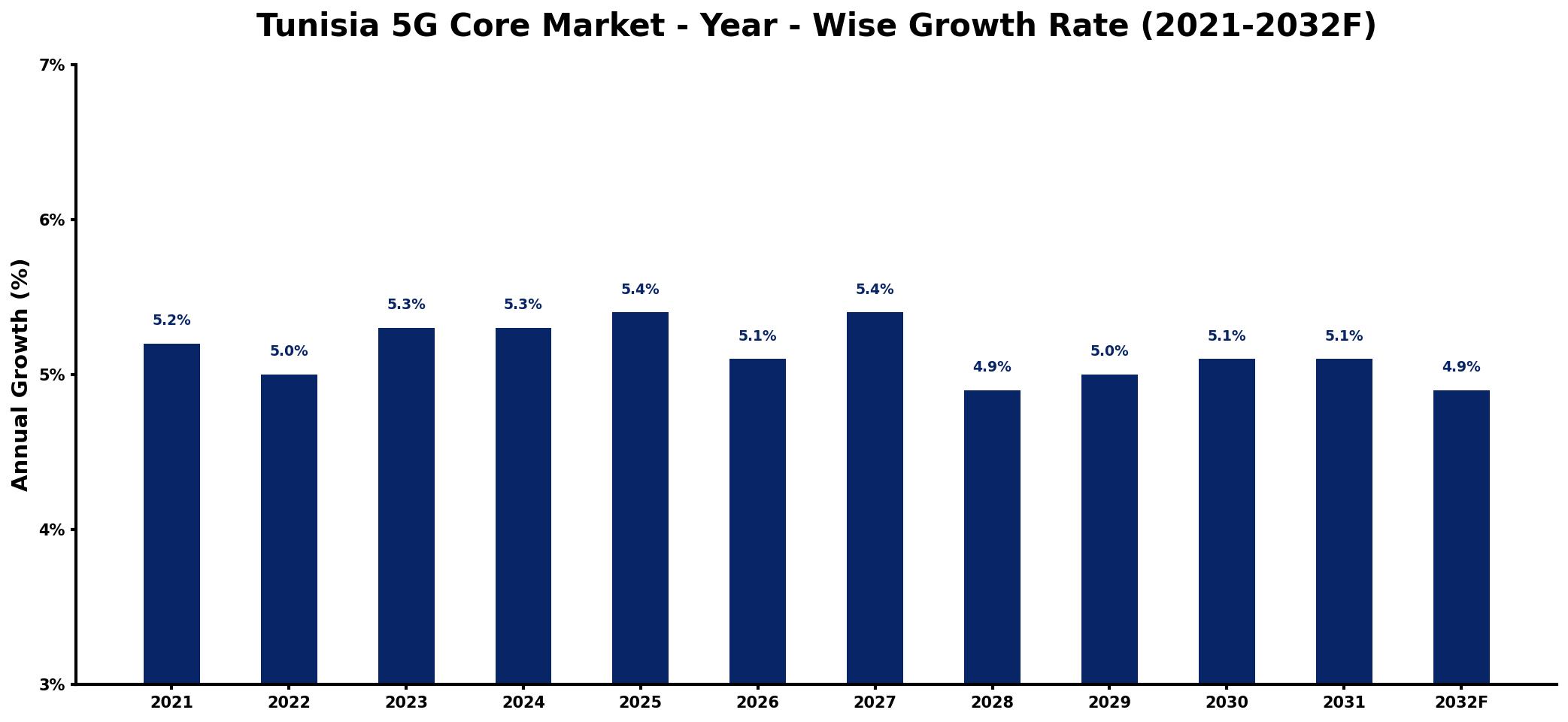 Tunisia 5G Core Market Year-wise Growth Rate and Key Drivers