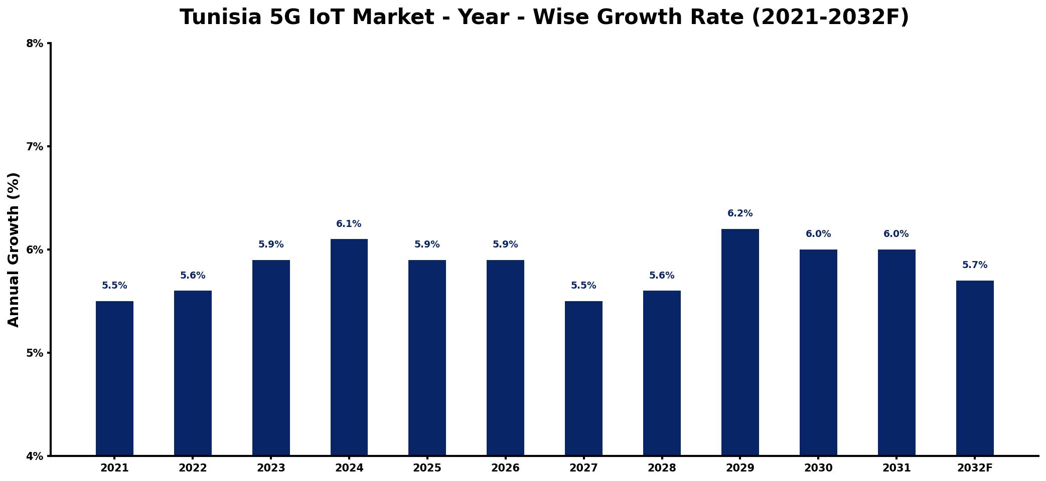 Tunisia 5G IoT Market Year-wise Growth Rate and Key Drivers