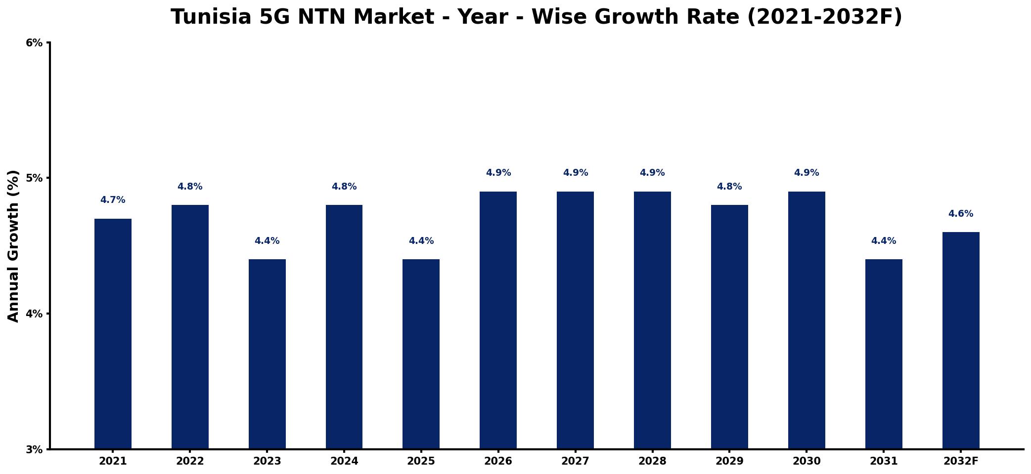 Tunisia 5G NTN Market Year-wise Growth Rate and Key Drivers