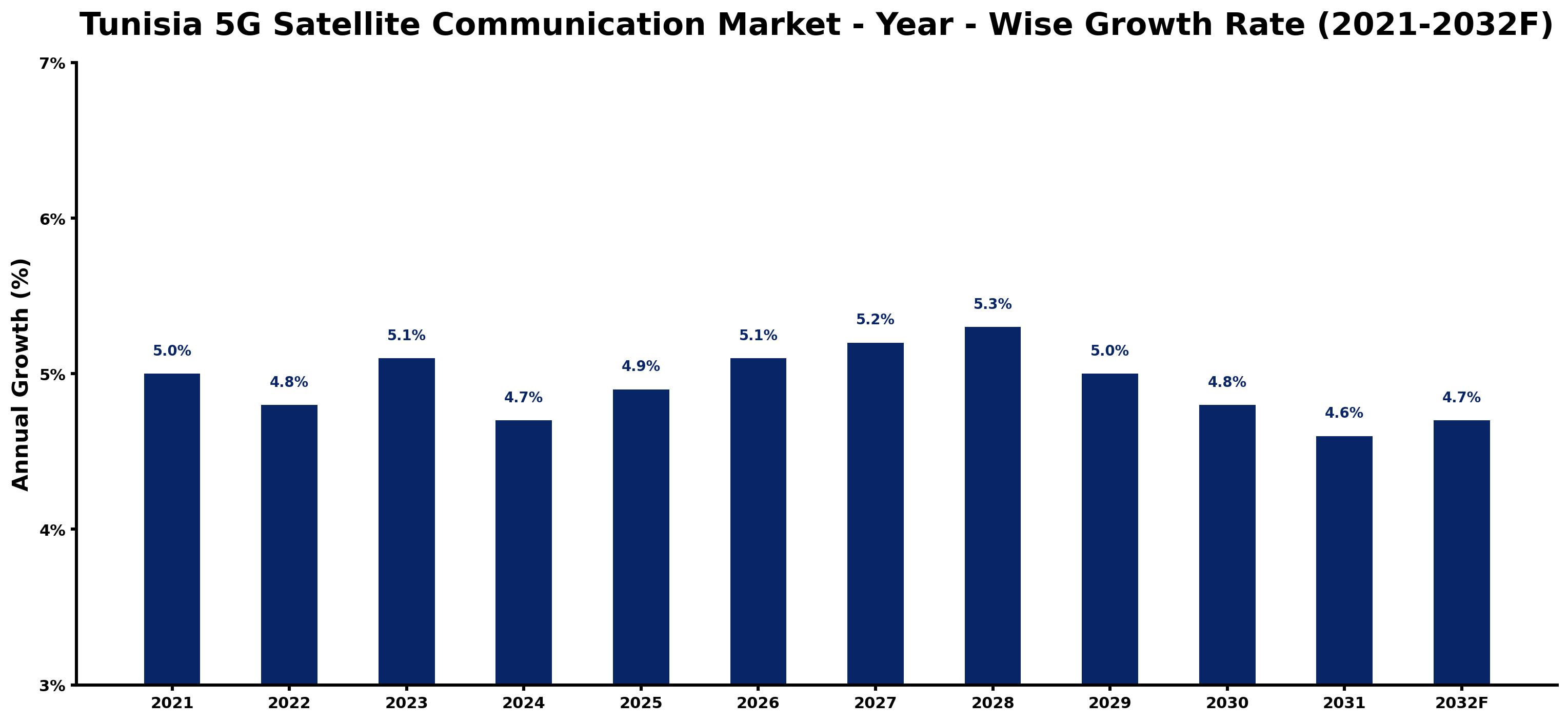 Tunisia 5G Satellite Communication Market Year-wise Growth Rate and Key Drivers