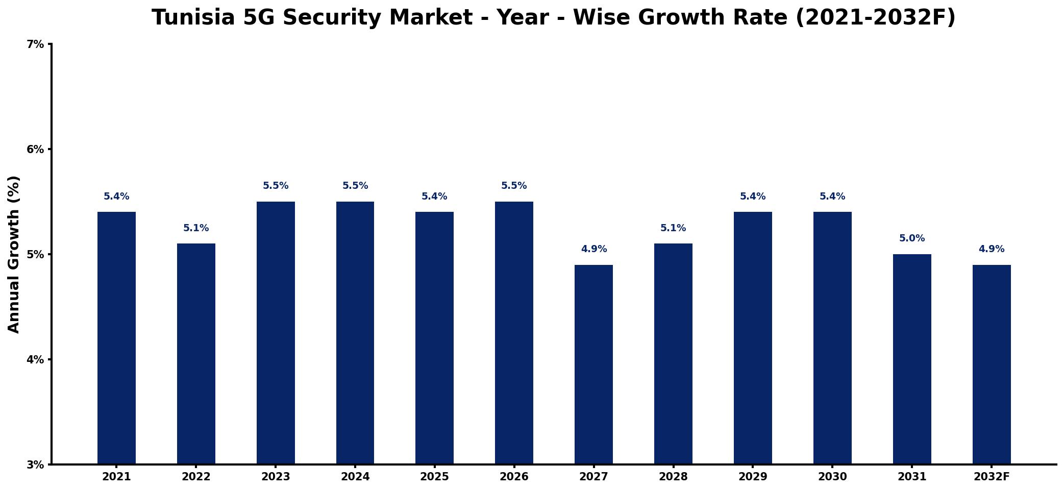 Tunisia 5G Security Market Year-wise Growth Rate and Key Drivers